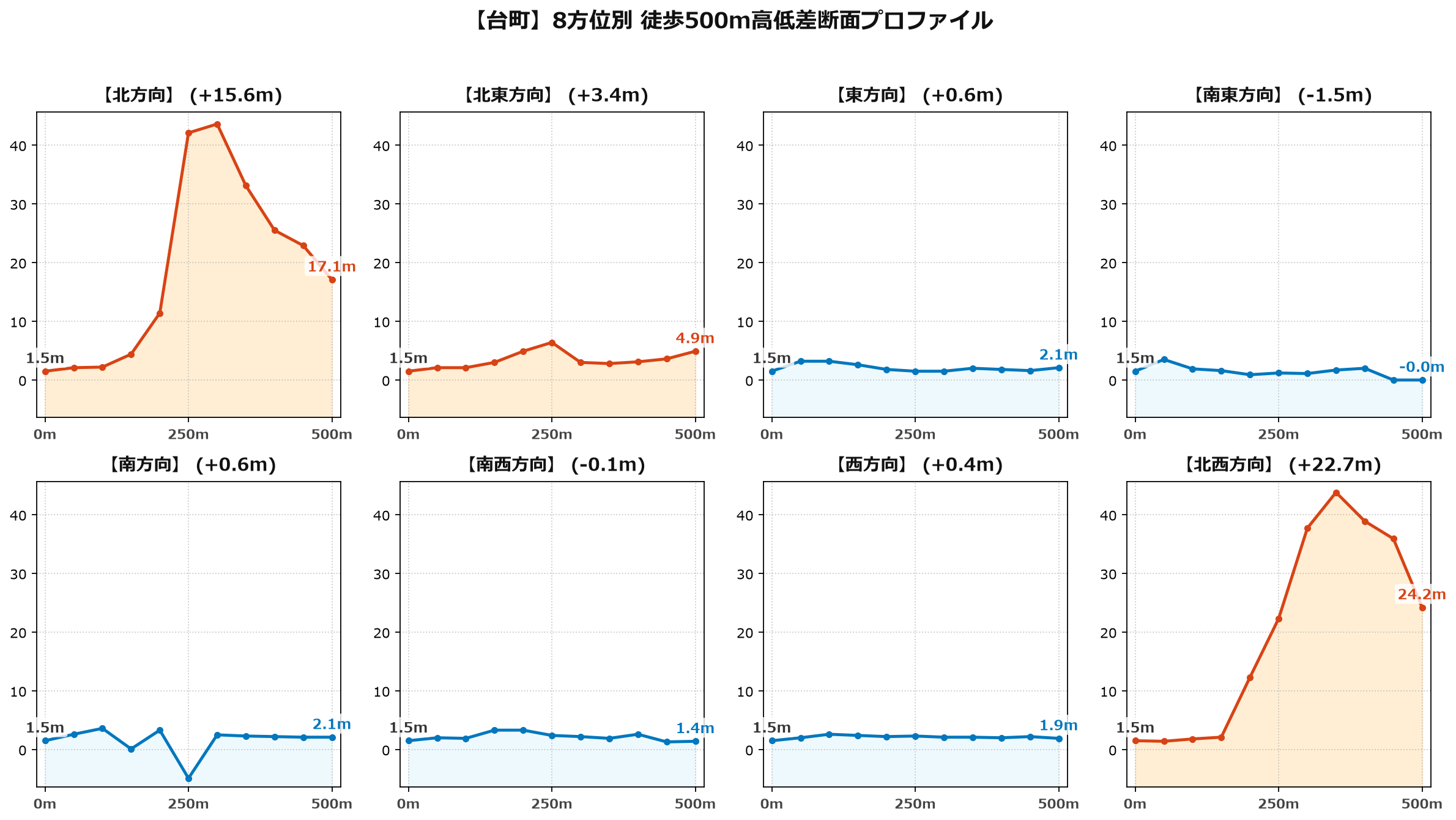 台町の8方位別500m高低差断面プロファイル