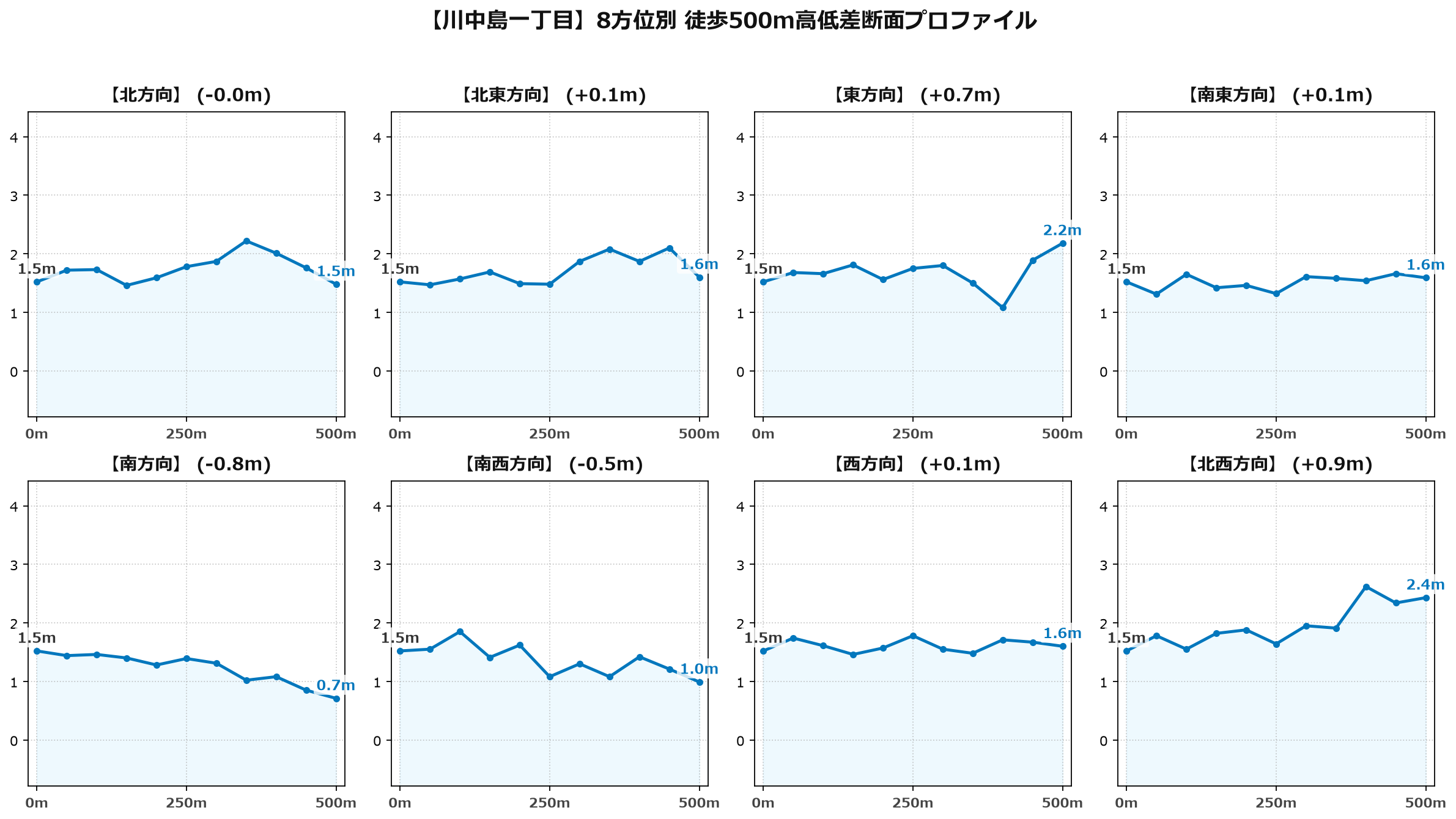 川中島一丁目の8方位別500m高低差断面プロファイル