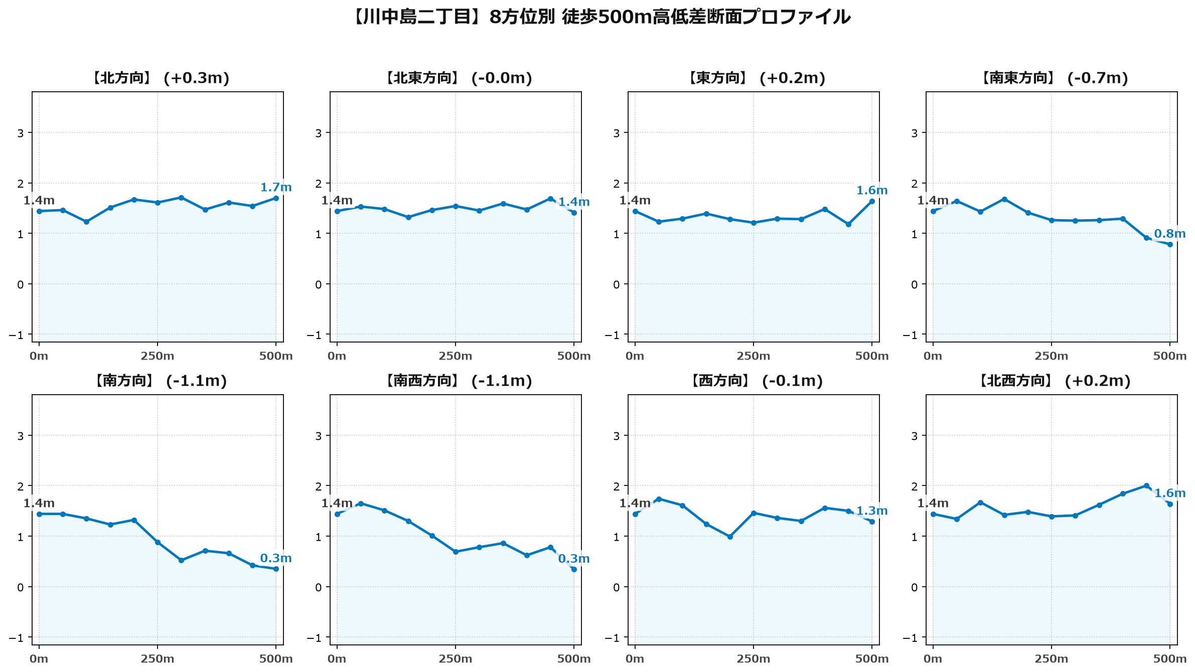 川中島二丁目の8方位別500m高低差断面プロファイル