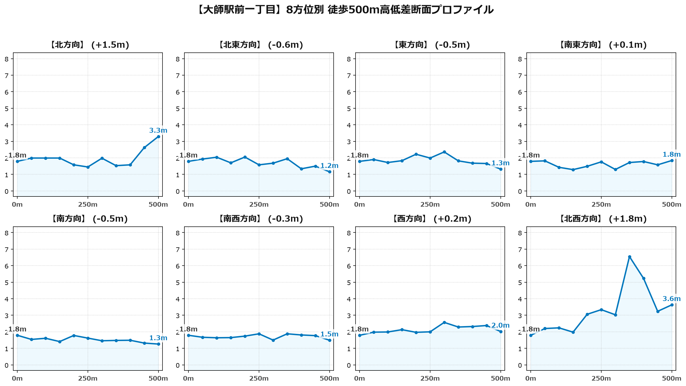 大師駅前一丁目の8方位別500m高低差断面プロファイル