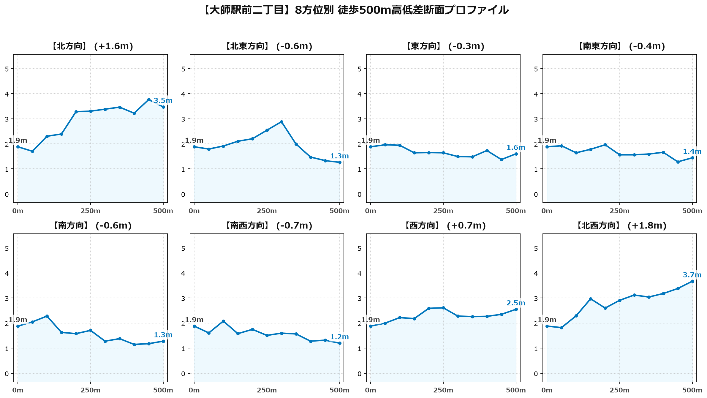 大師駅前二丁目の8方位別500m高低差断面プロファイル