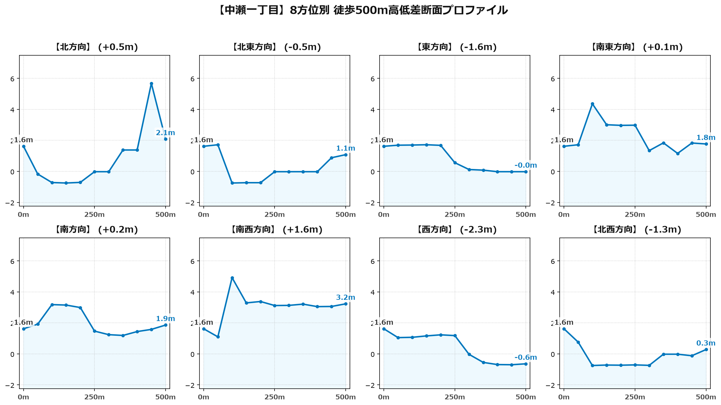 中瀬一丁目の8方位別500m高低差断面プロファイル