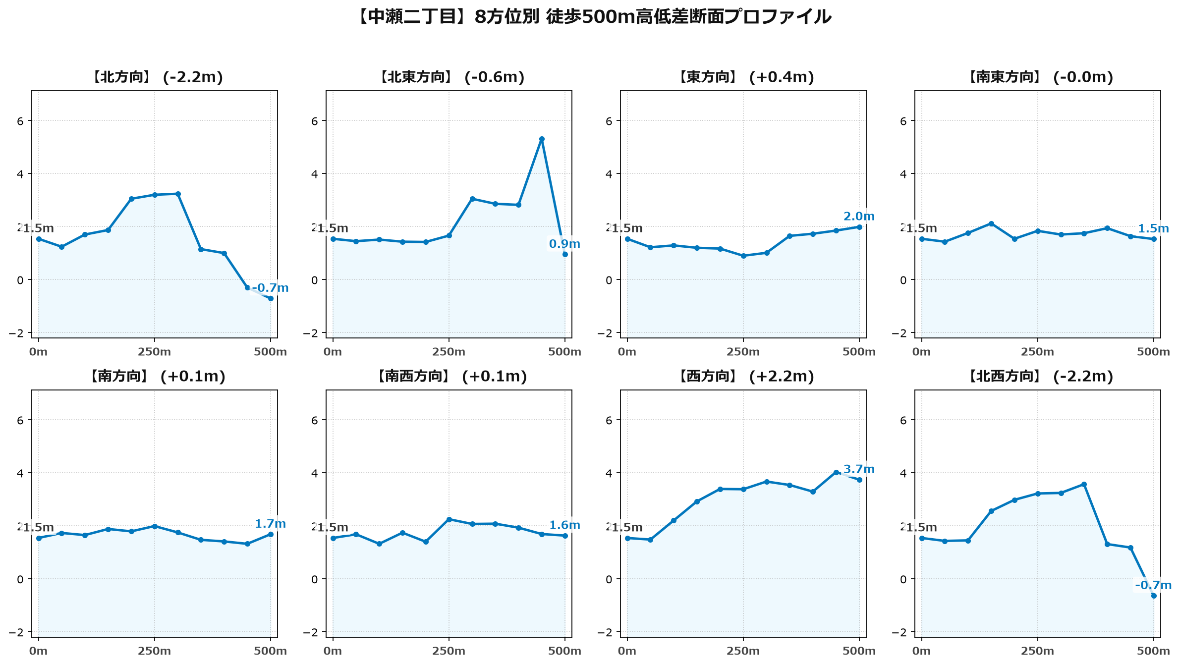 中瀬二丁目の8方位別500m高低差断面プロファイル