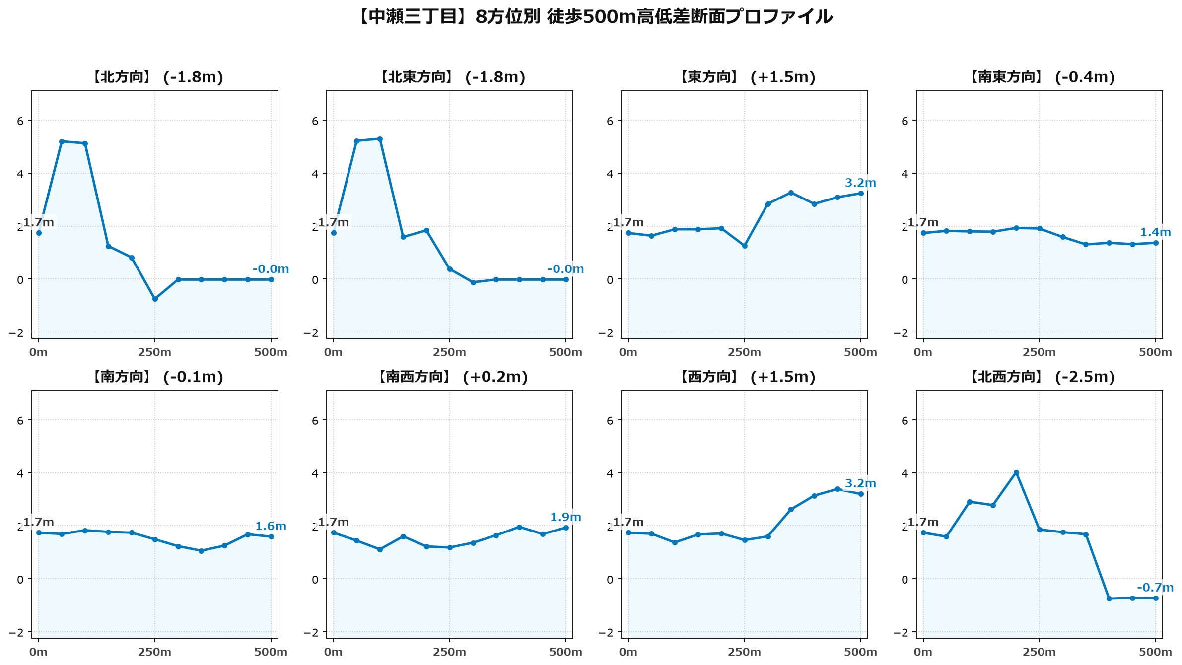 中瀬三丁目の8方位別500m高低差断面プロファイル