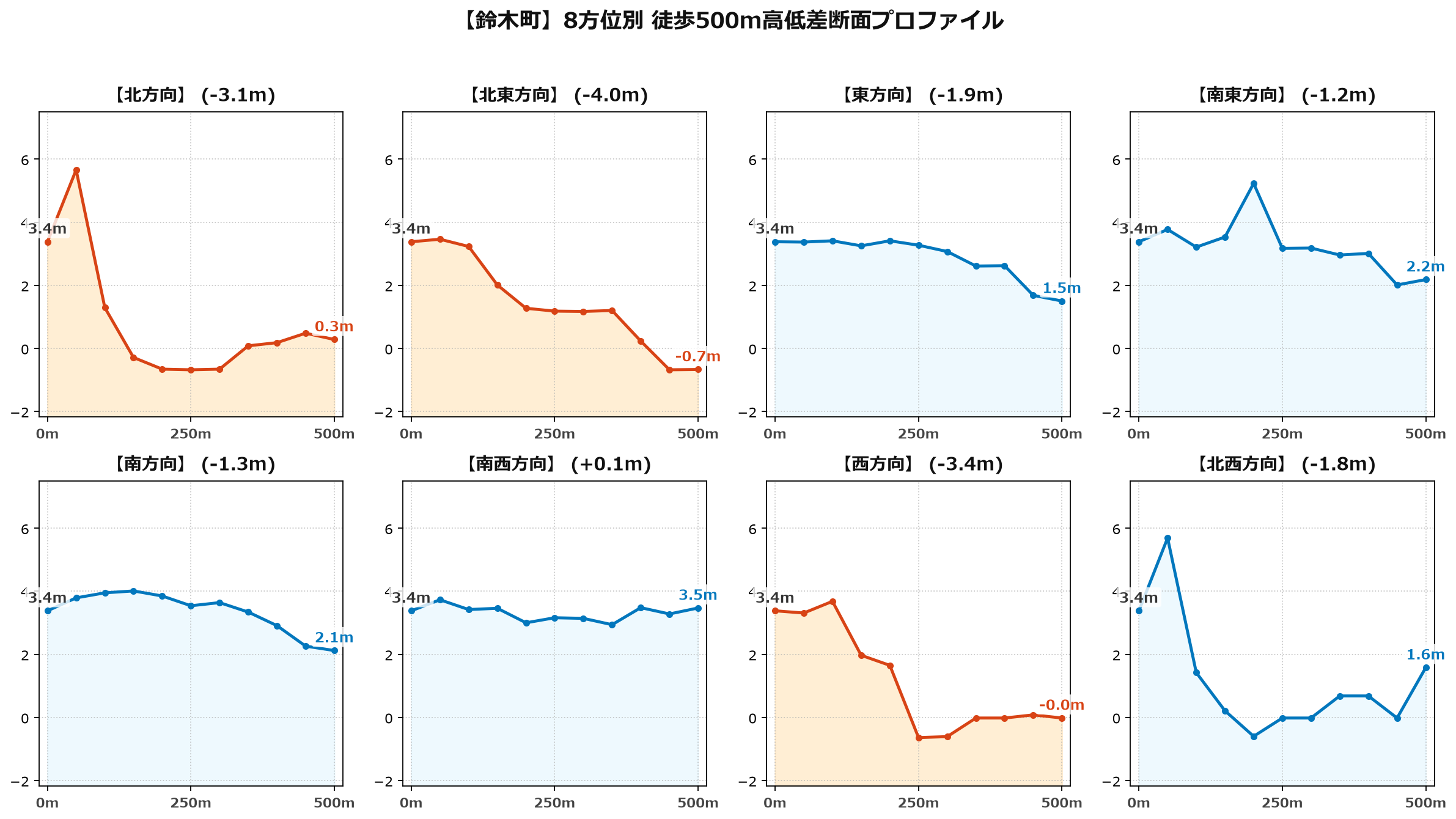 鈴木町の8方位別500m高低差断面プロファイル