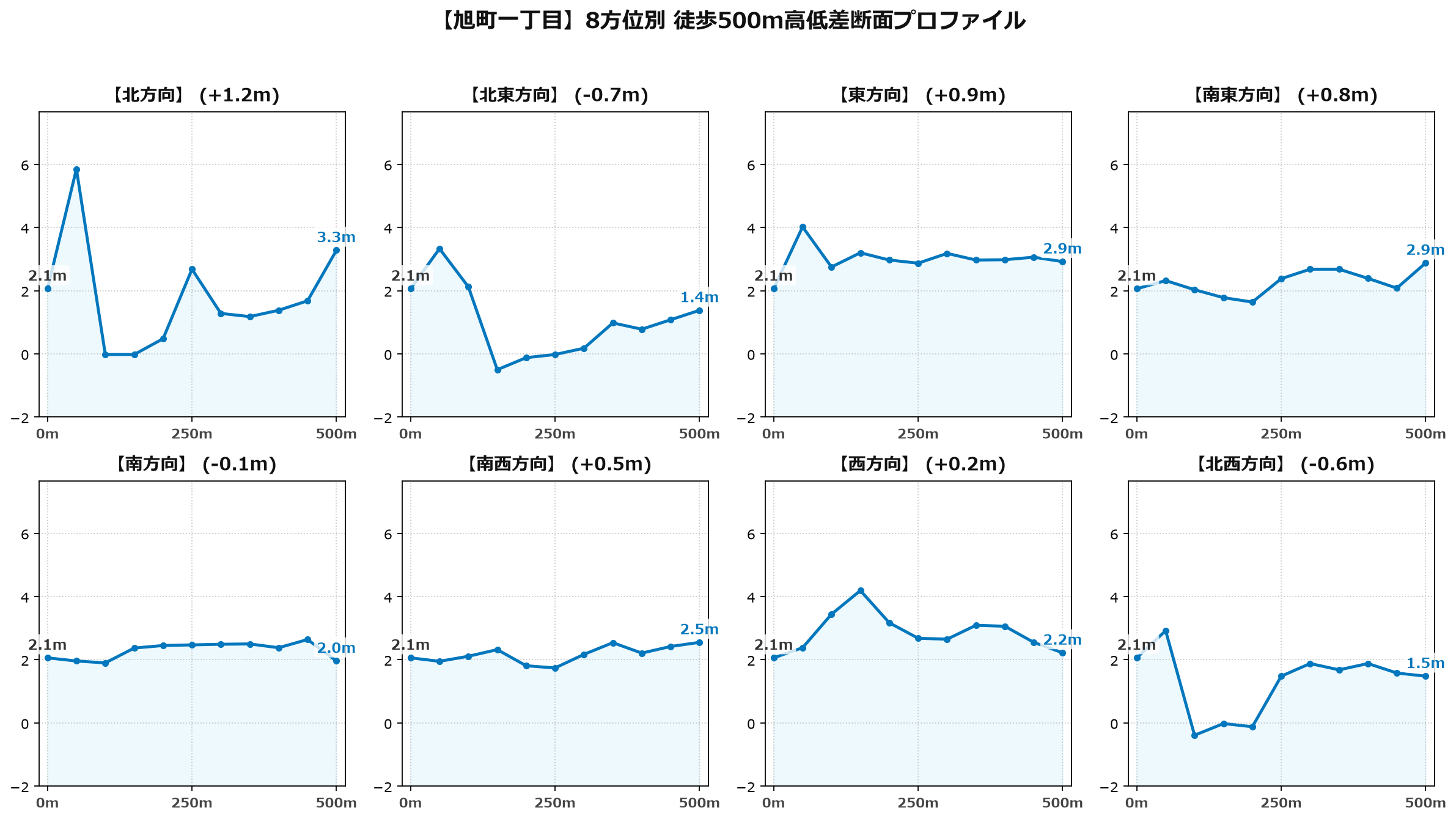 旭町一丁目の8方位別500m高低差断面プロファイル