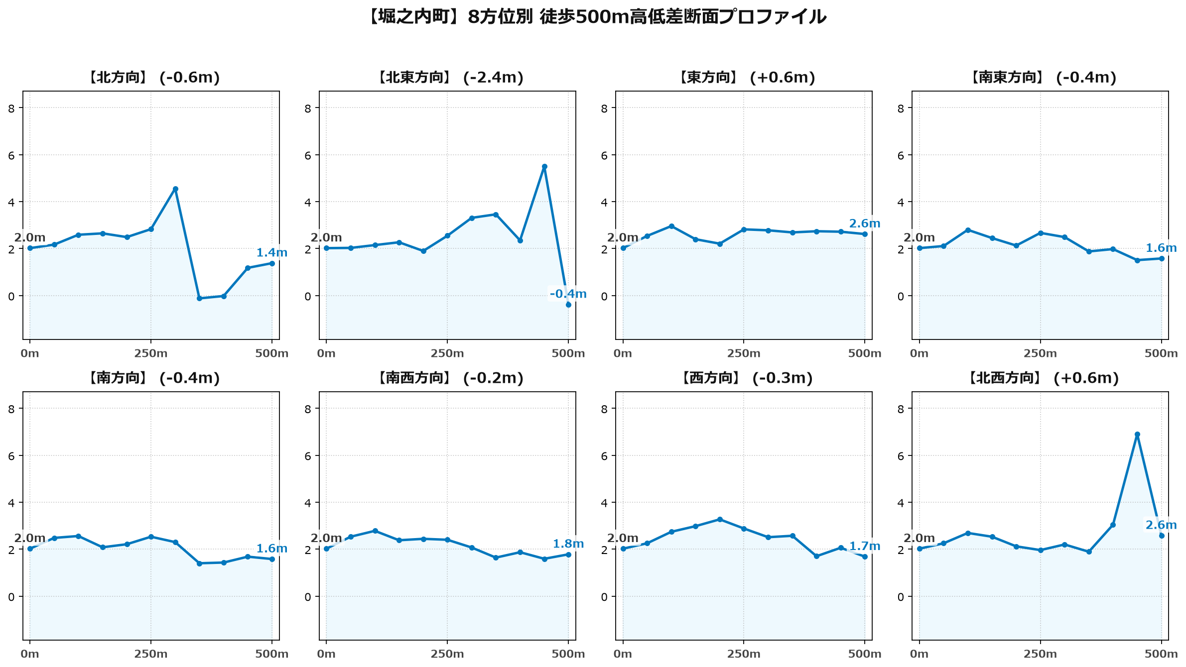 堀之内町の8方位別500m高低差断面プロファイル