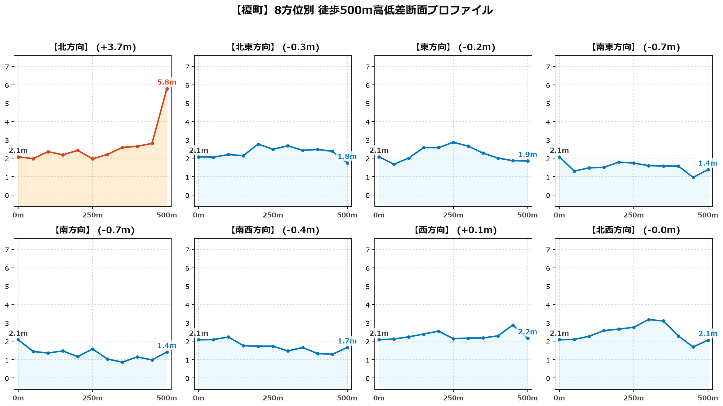 榎町の8方位別500m高低差断面プロファイル