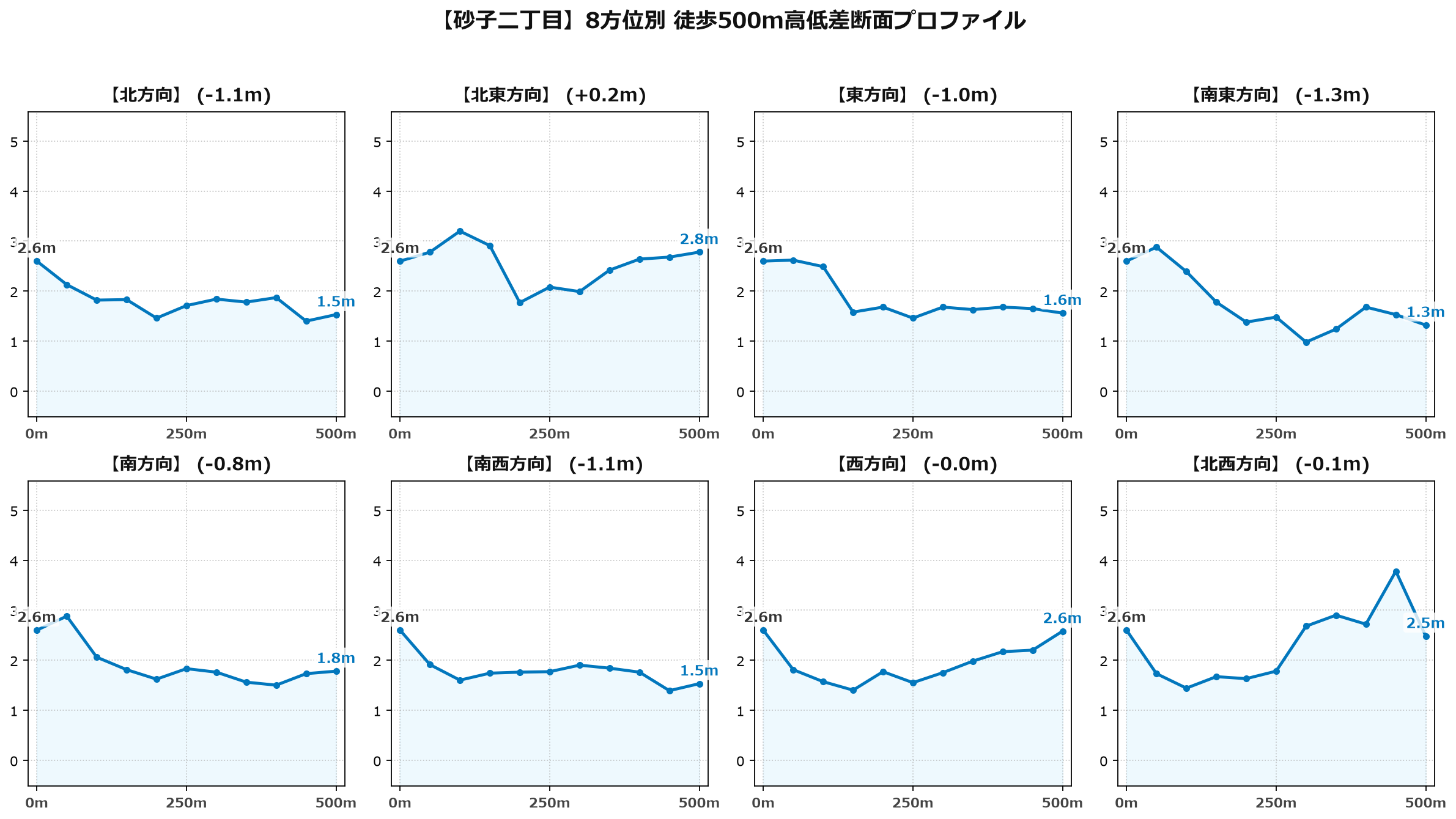 砂子二丁目の8方位別500m高低差断面プロファイル