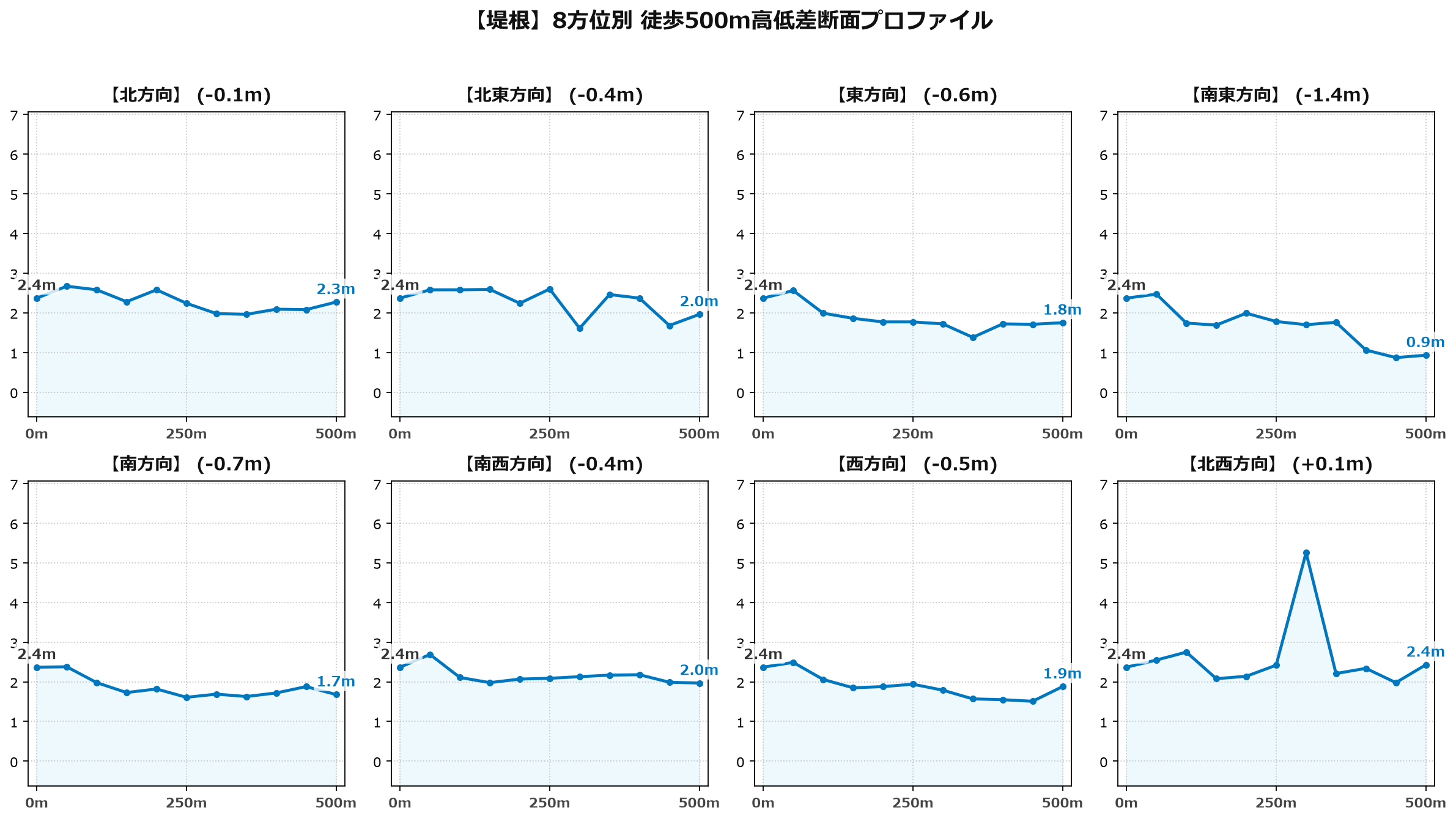 堤根の8方位別500m高低差断面プロファイル