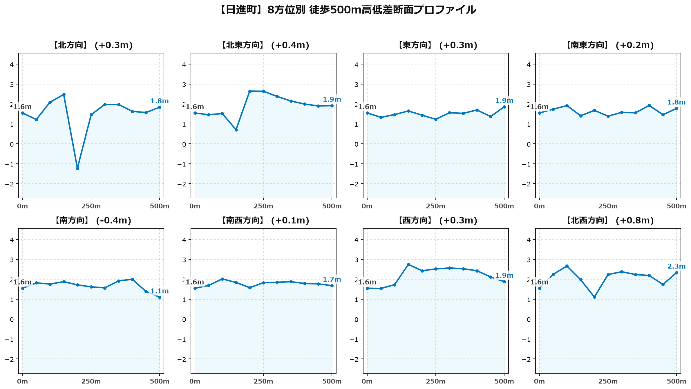 日進町の8方位別500m高低差断面プロファイル