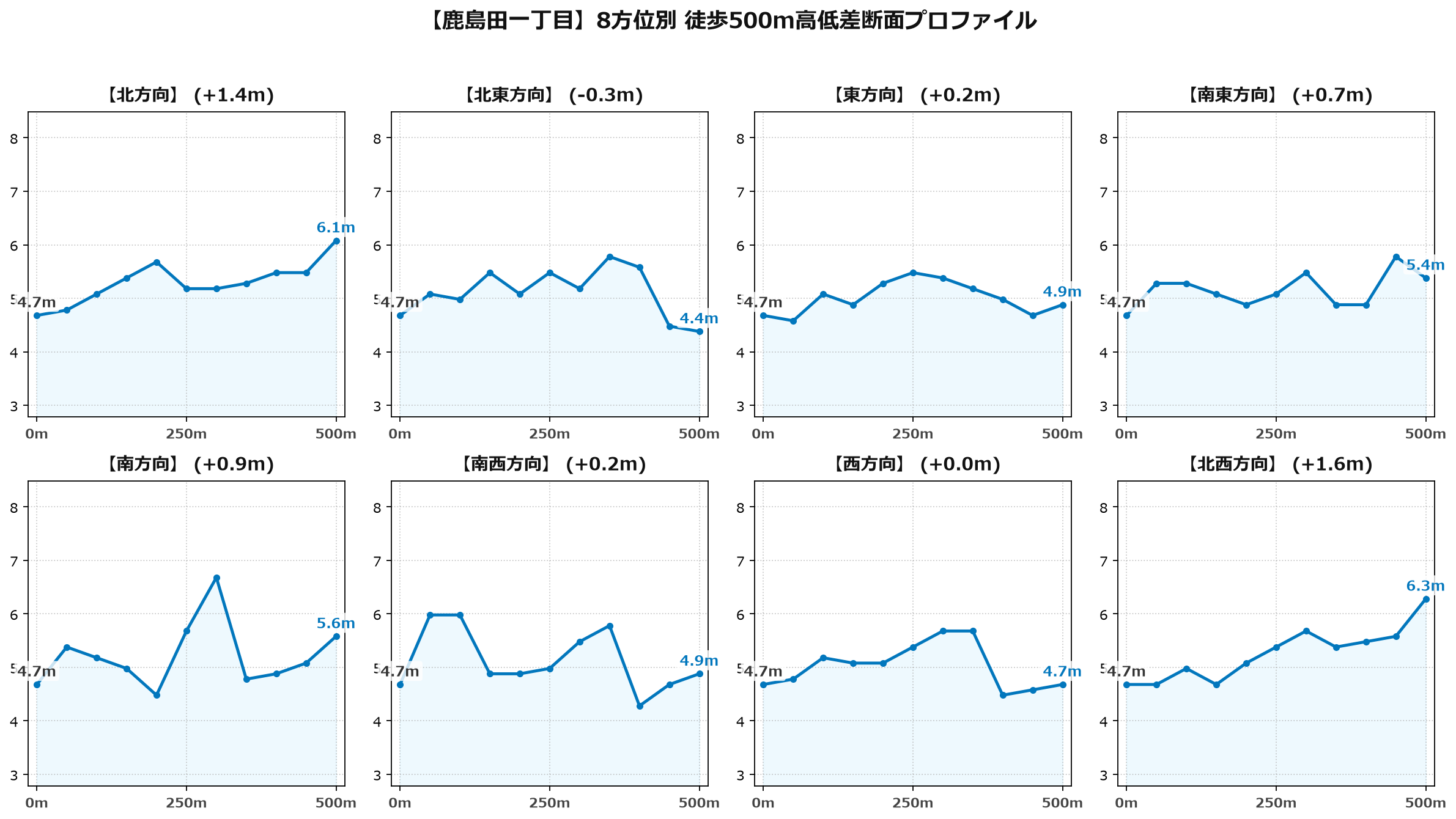 鹿島田一丁目の8方位別500m高低差断面プロファイル