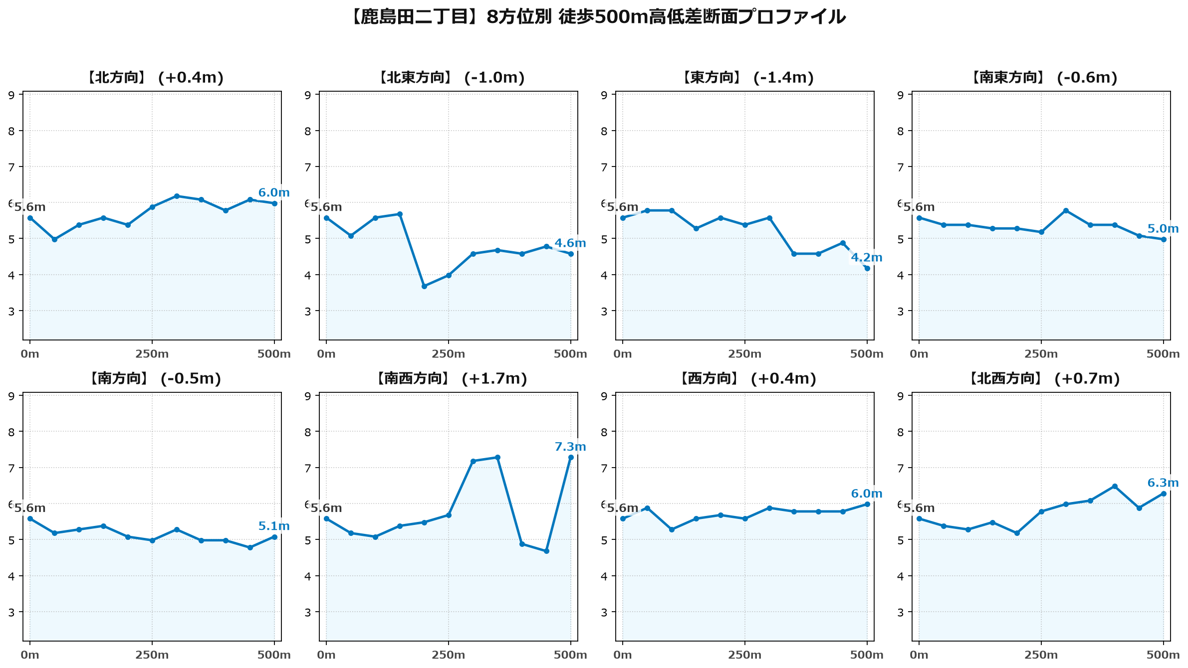 鹿島田二丁目の8方位別500m高低差断面プロファイル