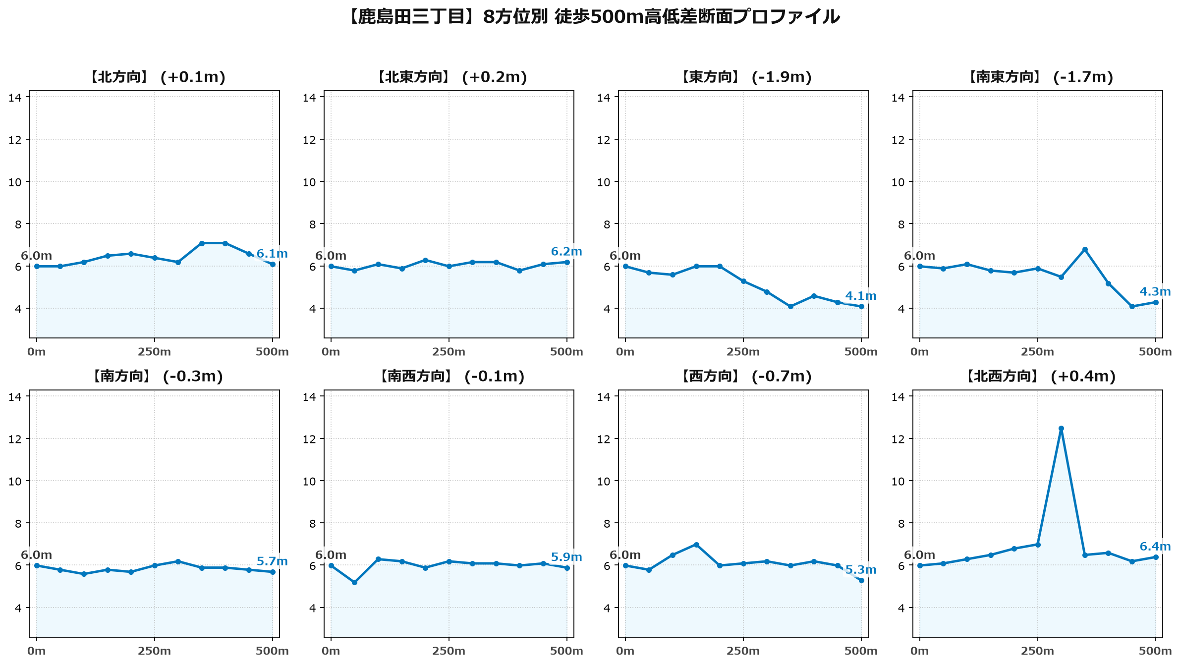 鹿島田三丁目の8方位別500m高低差断面プロファイル