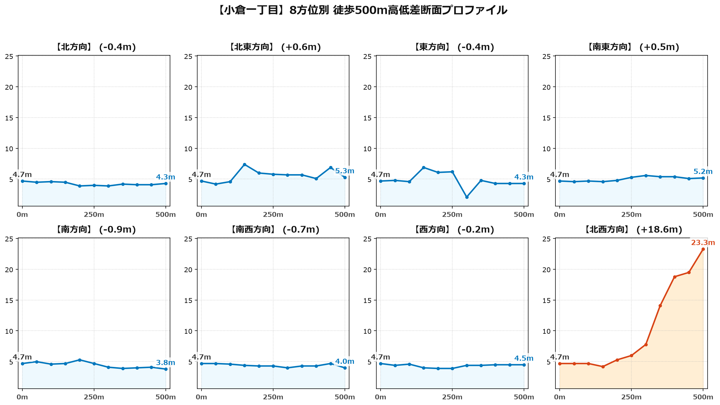 小倉一丁目の8方位別500m高低差断面プロファイル
