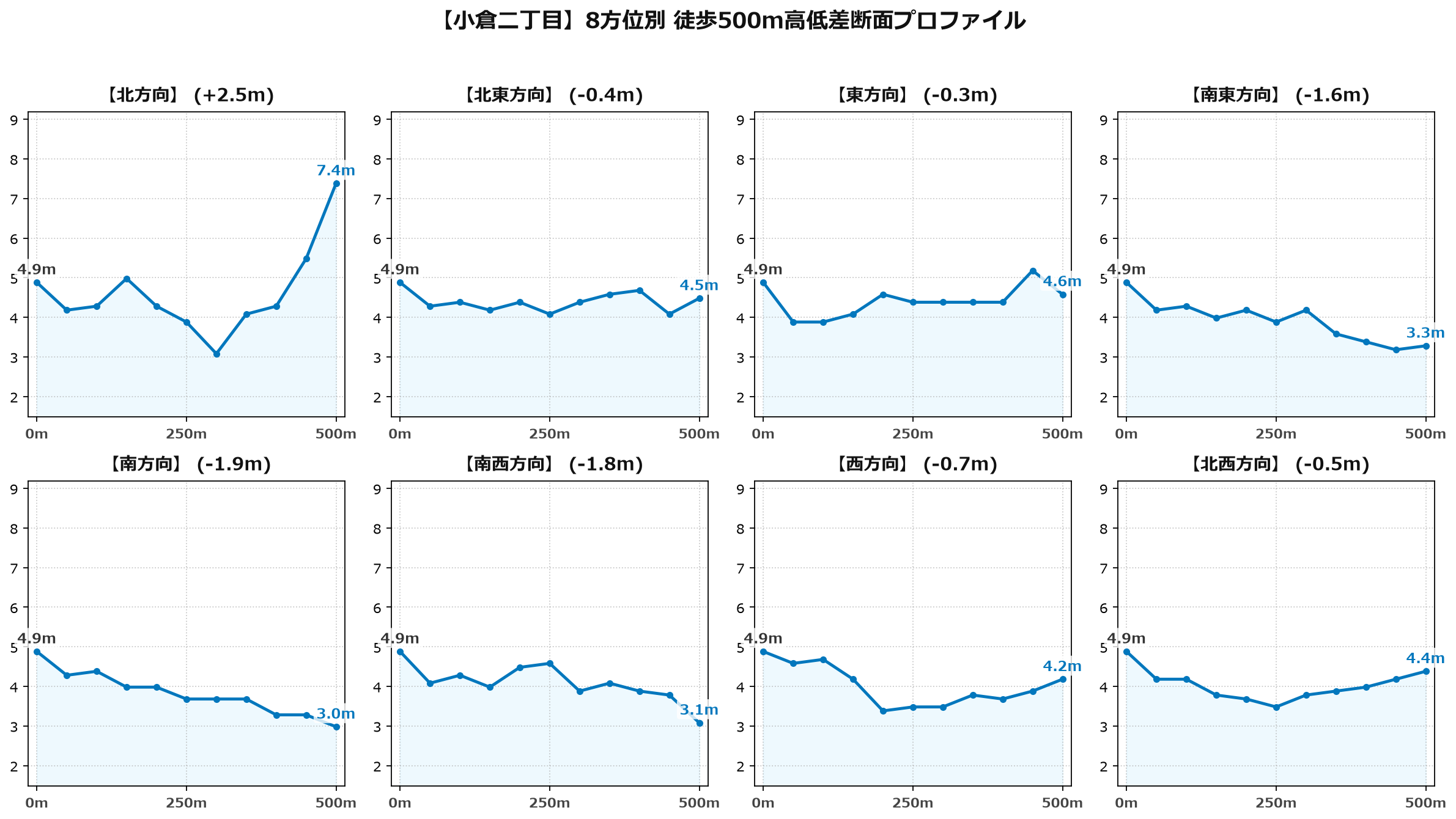 小倉二丁目の8方位別500m高低差断面プロファイル