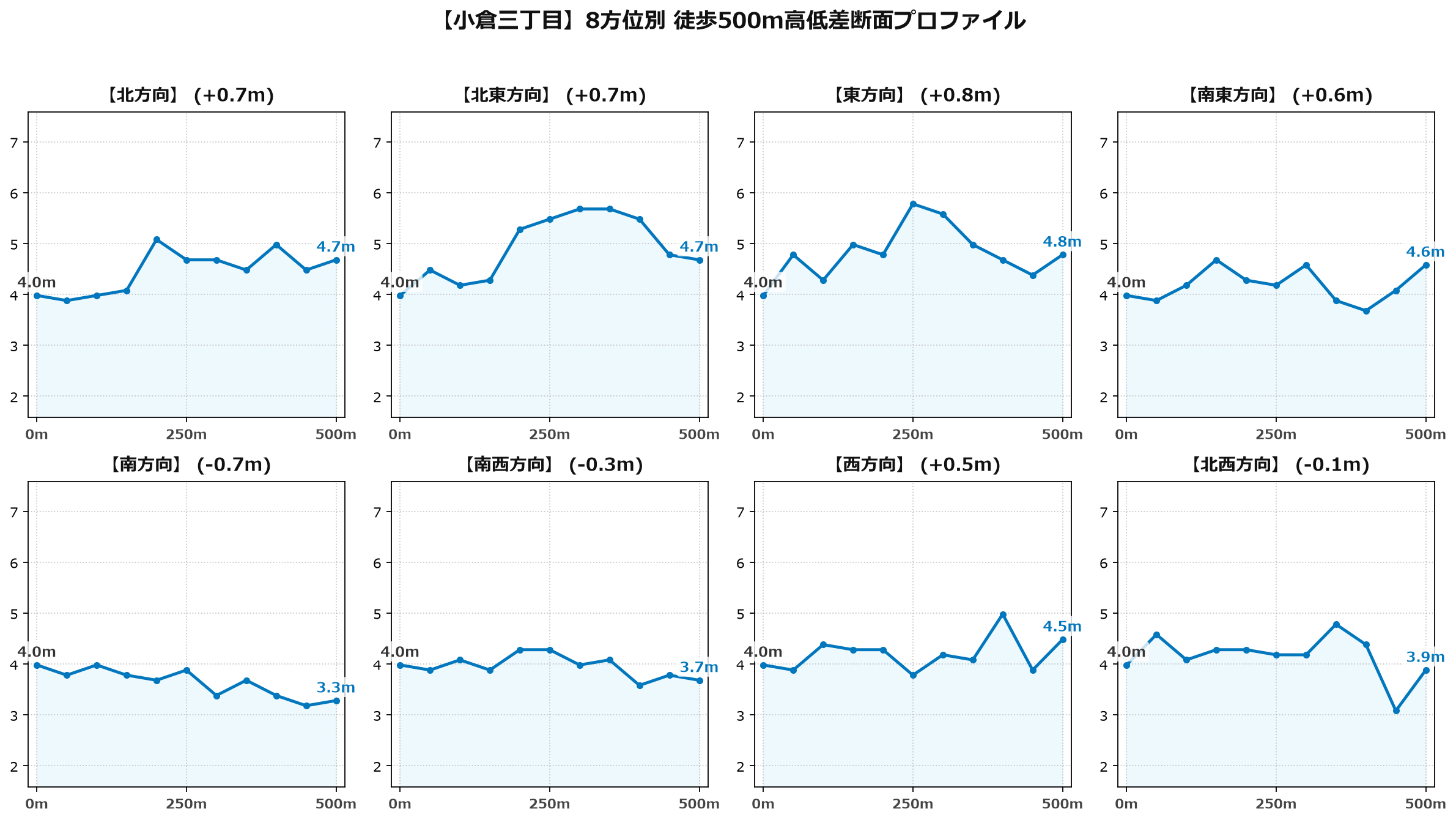 小倉三丁目の8方位別500m高低差断面プロファイル