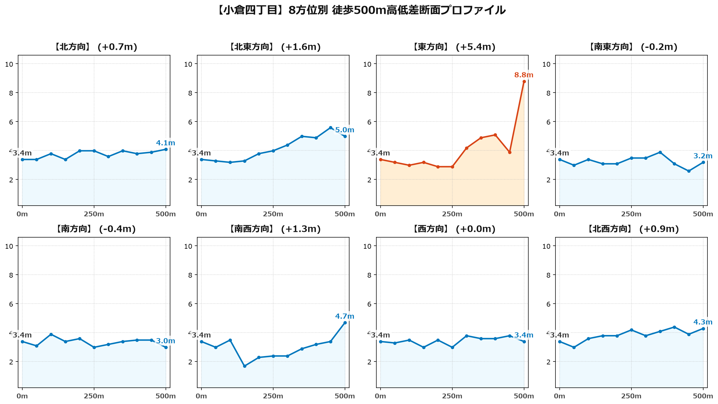 小倉四丁目の8方位別500m高低差断面プロファイル