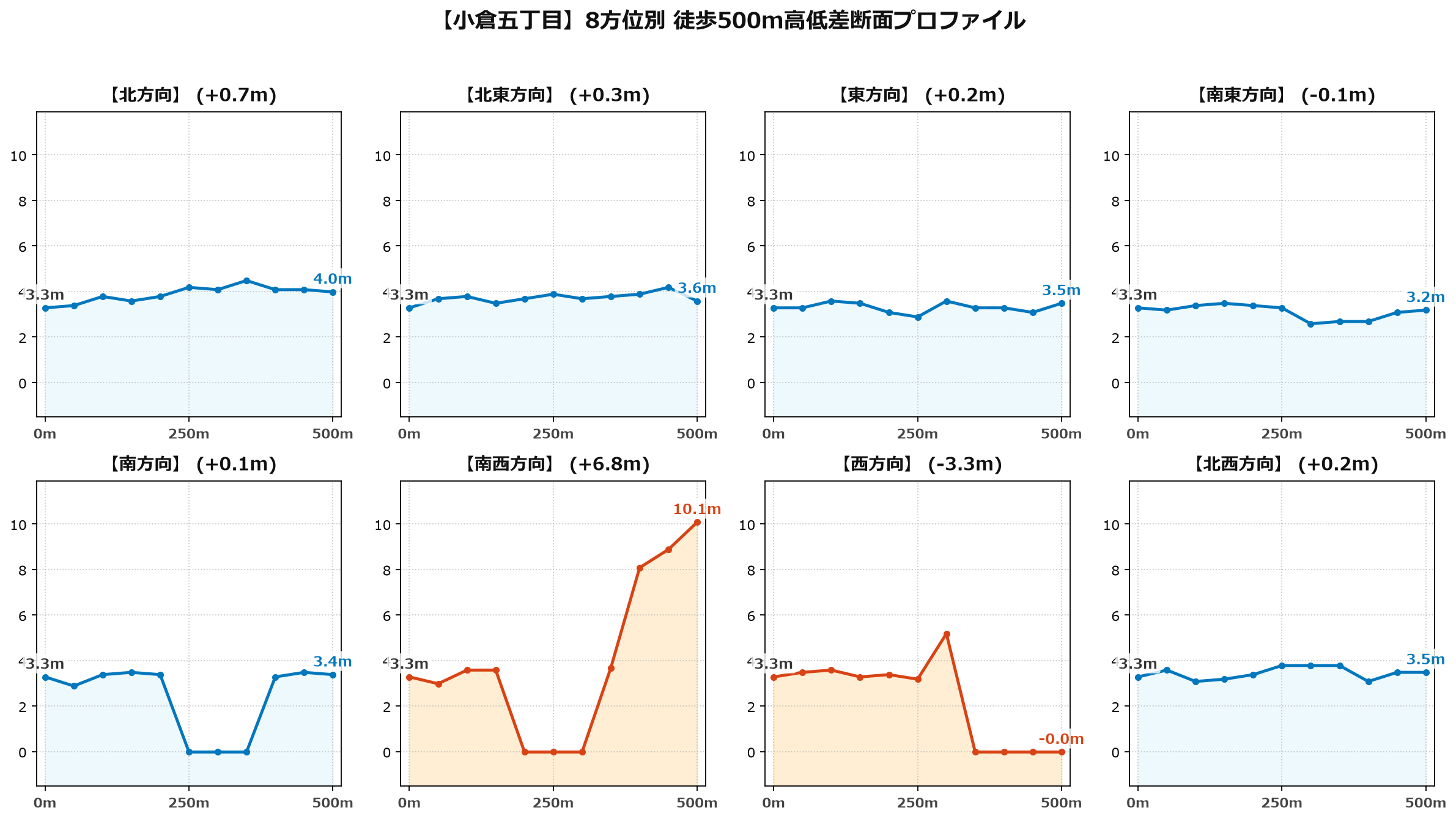 小倉五丁目の8方位別500m高低差断面プロファイル