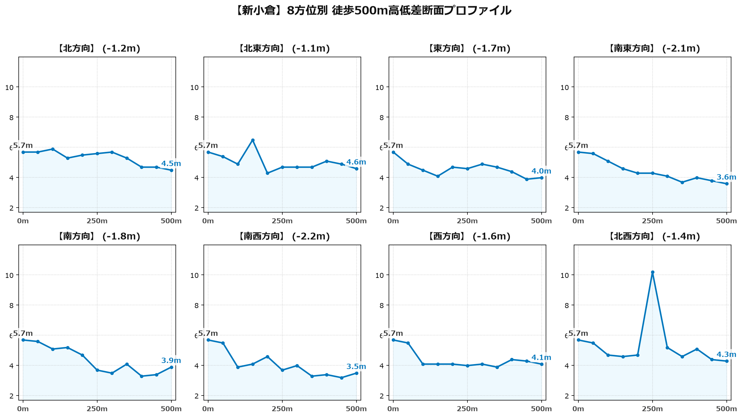 新小倉の8方位別500m高低差断面プロファイル