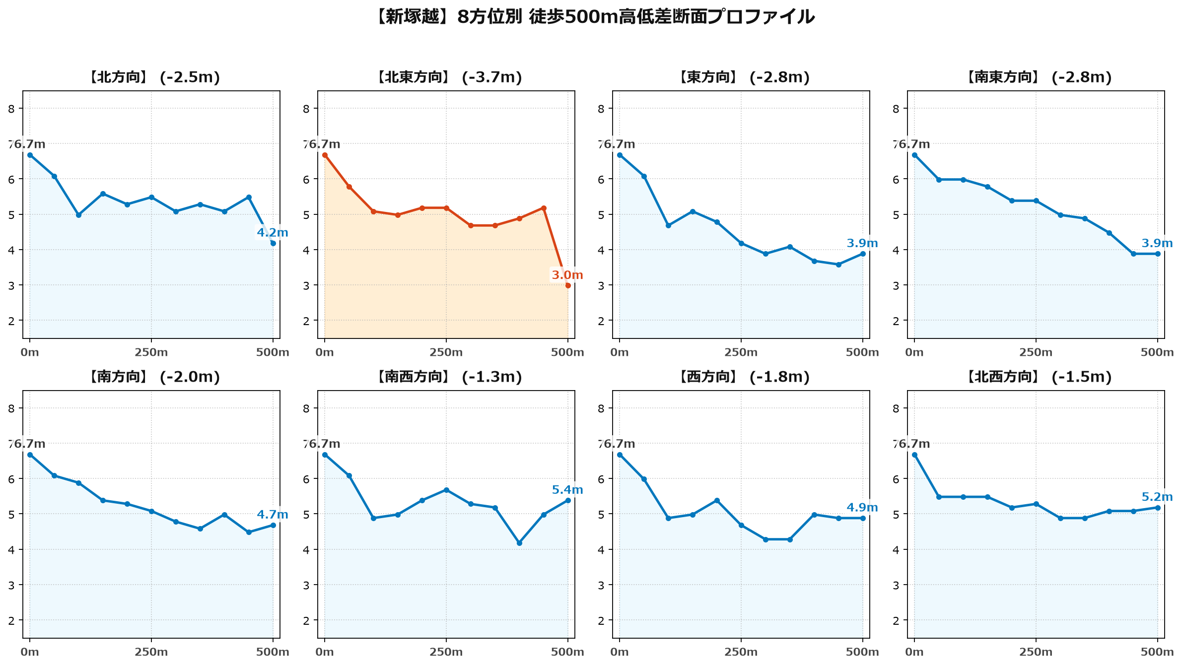 新塚越の8方位別500m高低差断面プロファイル