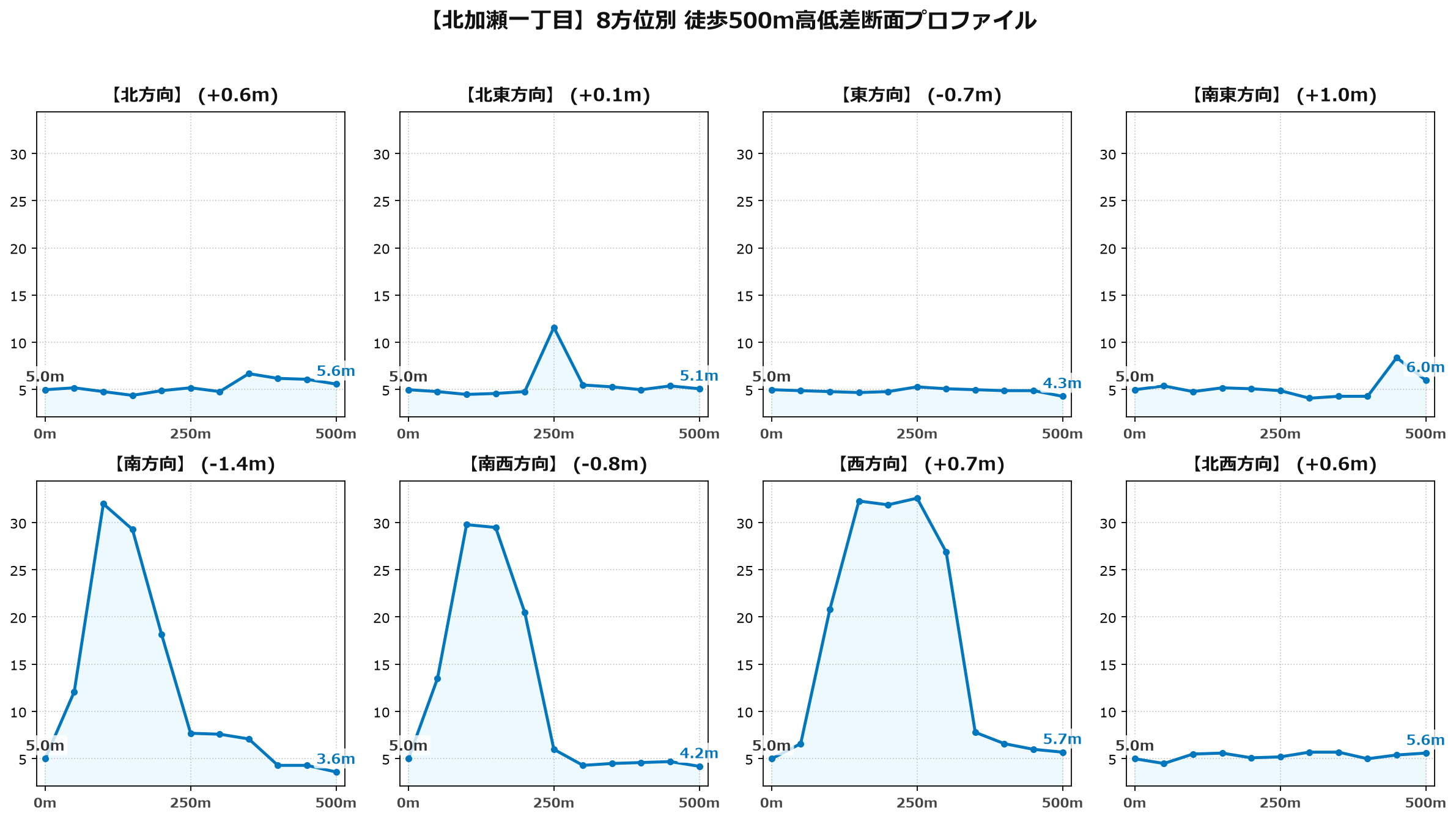 北加瀬一丁目の8方位別500m高低差断面プロファイル