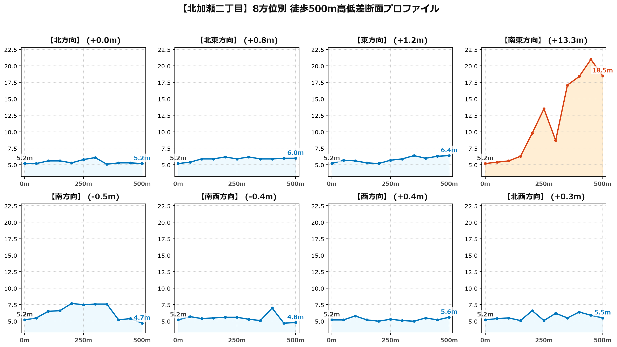 北加瀬二丁目の8方位別500m高低差断面プロファイル