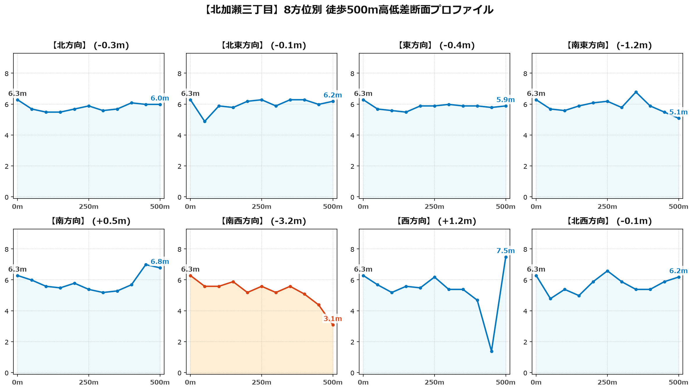北加瀬三丁目の8方位別500m高低差断面プロファイル