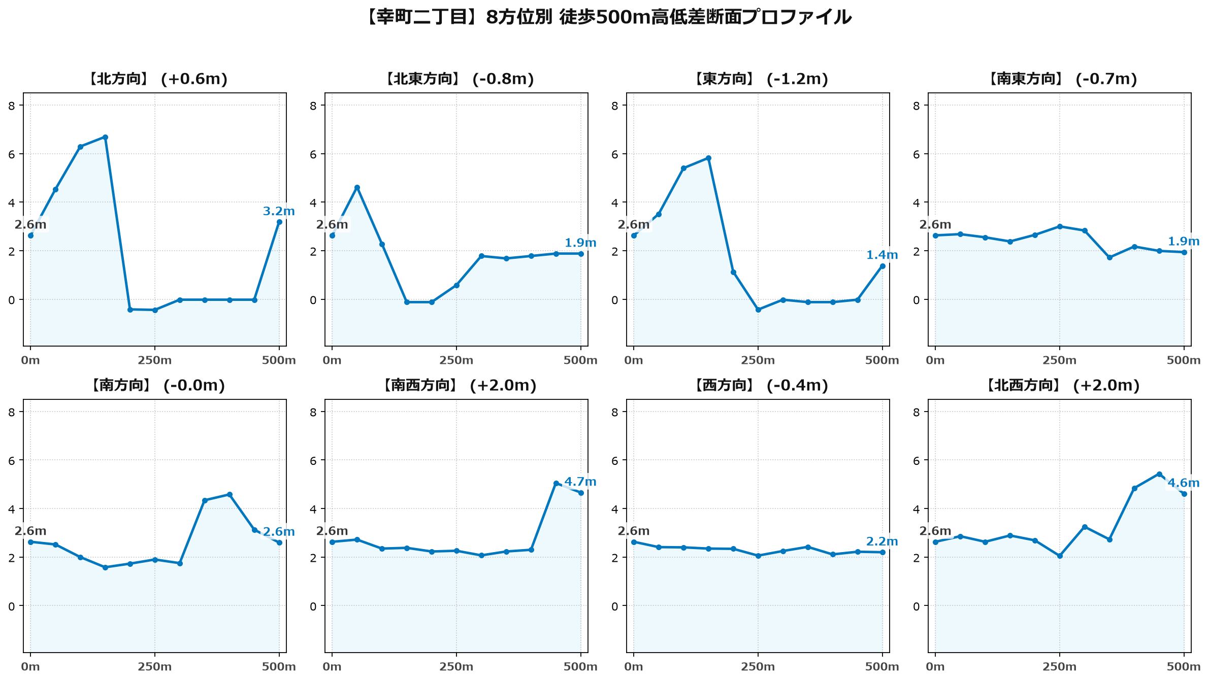 幸町二丁目の8方位別500m高低差断面プロファイル