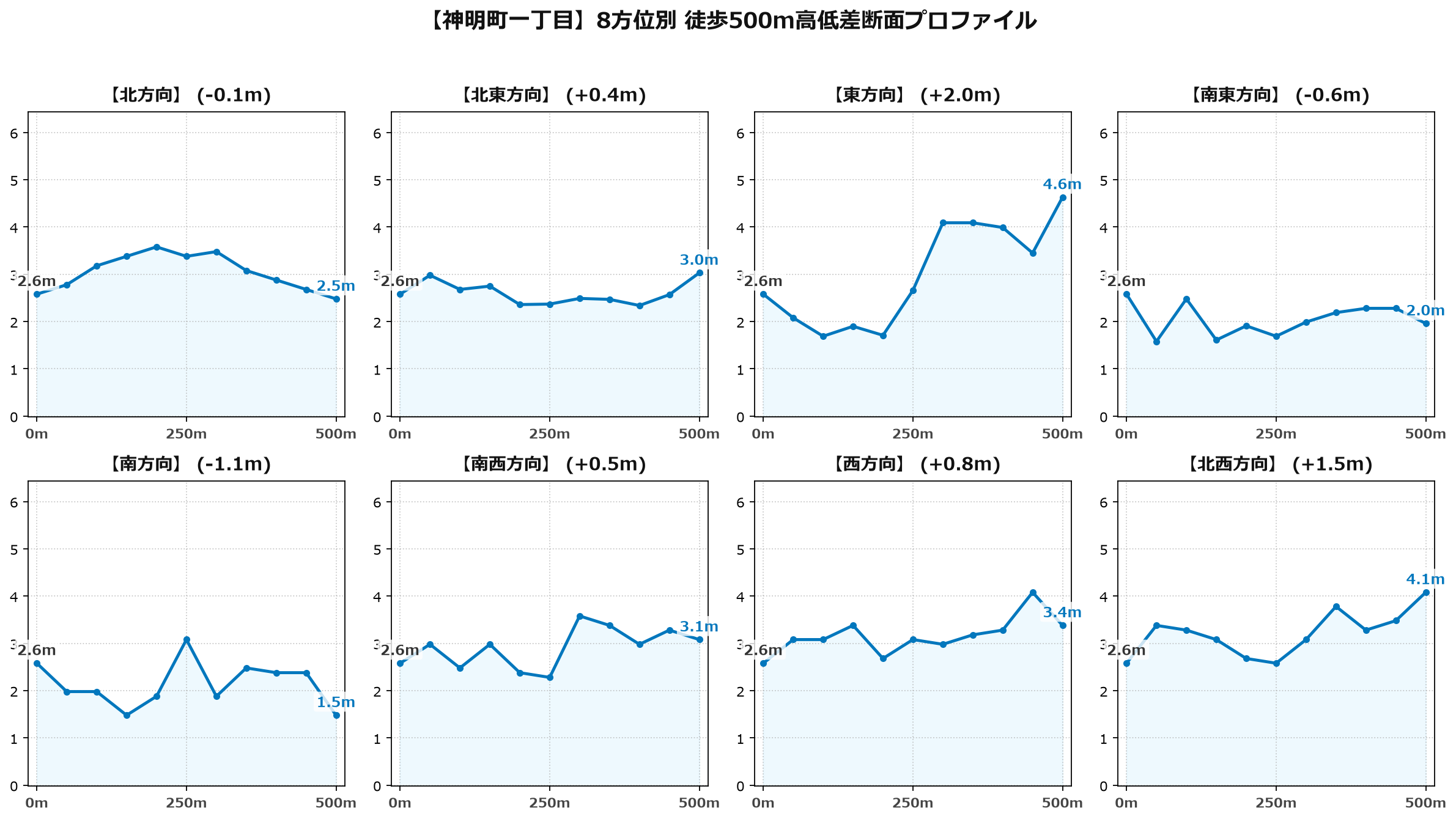 神明町一丁目の8方位別500m高低差断面プロファイル