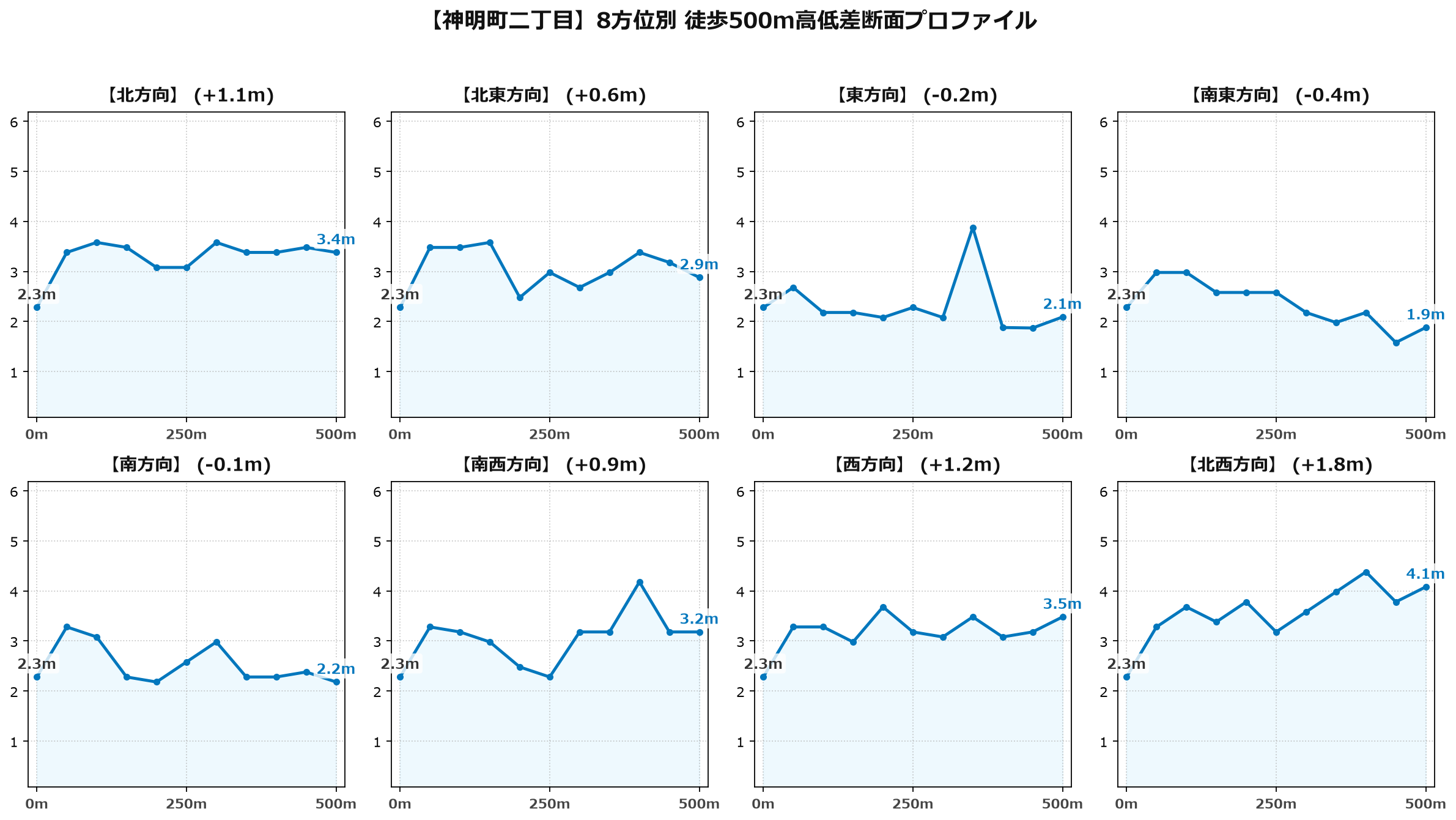 神明町二丁目の8方位別500m高低差断面プロファイル
