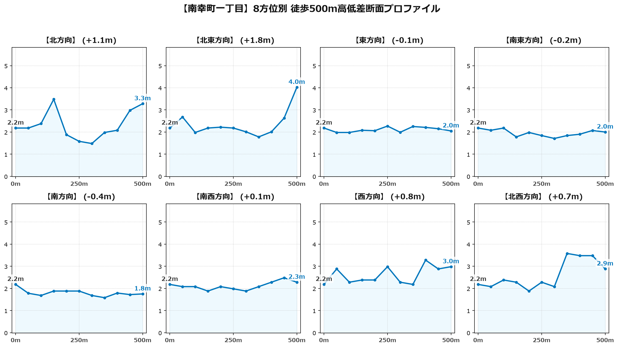 南幸町一丁目の8方位別500m高低差断面プロファイル