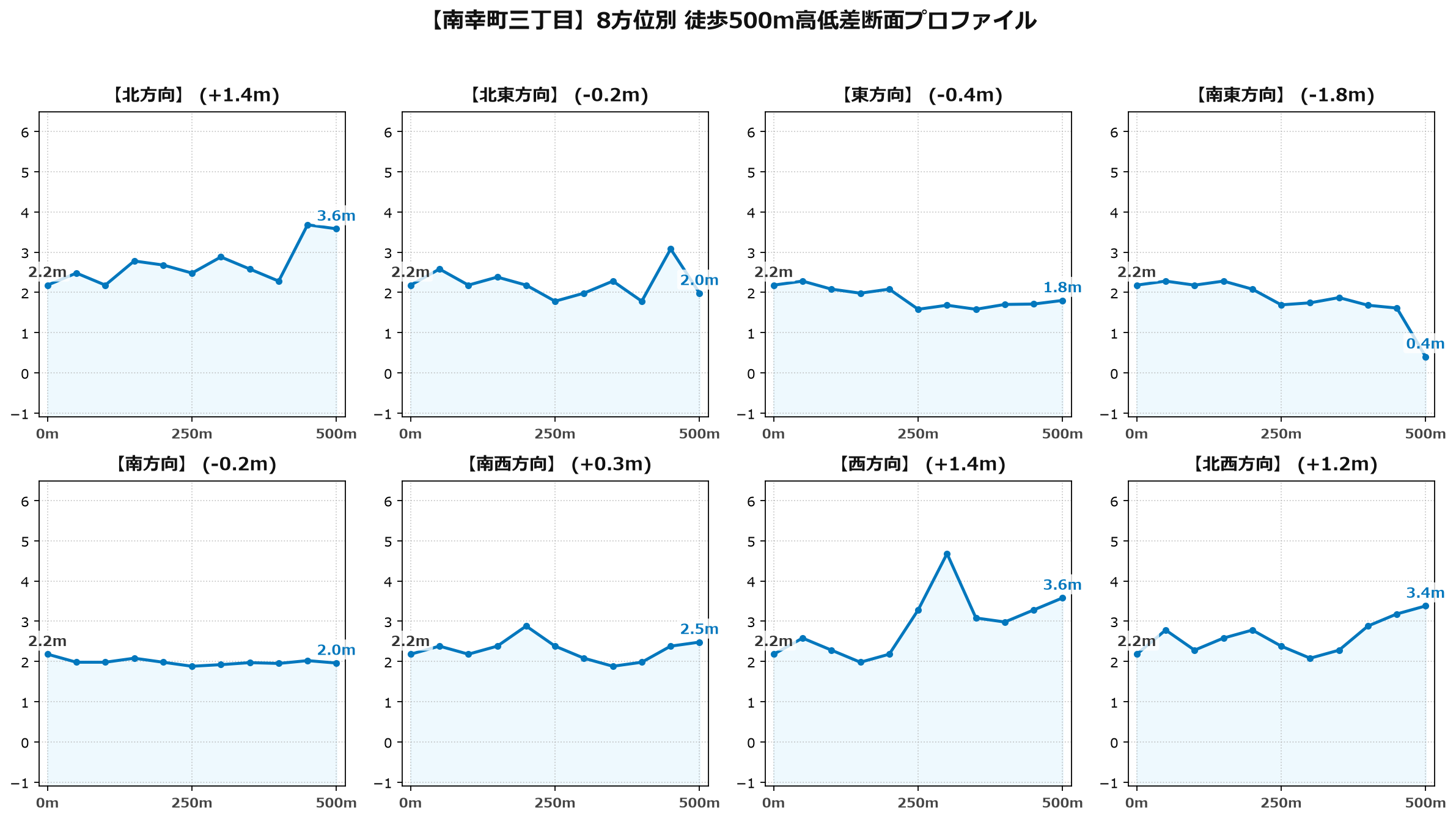南幸町三丁目の8方位別500m高低差断面プロファイル