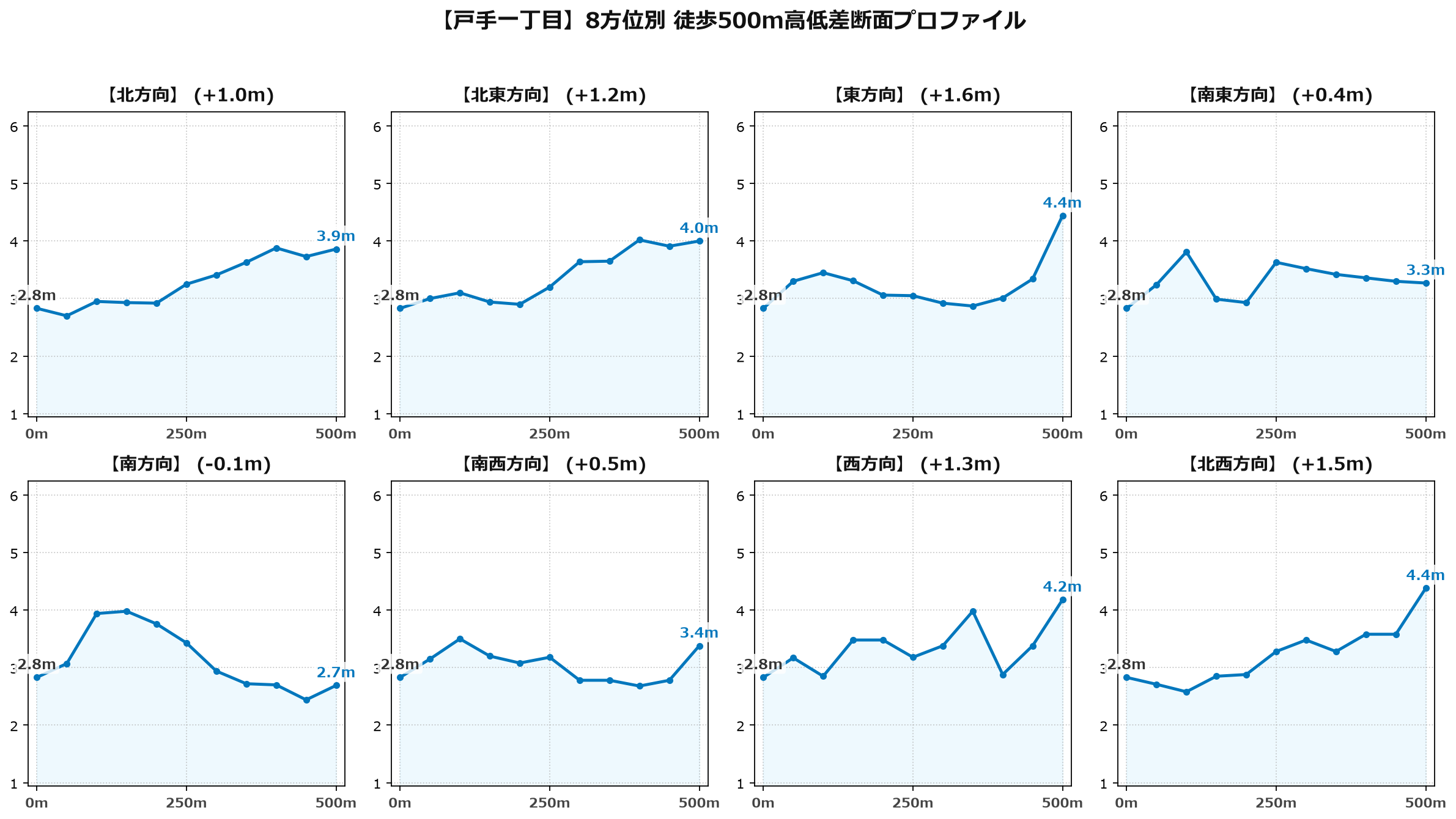 戸手一丁目の8方位別500m高低差断面プロファイル