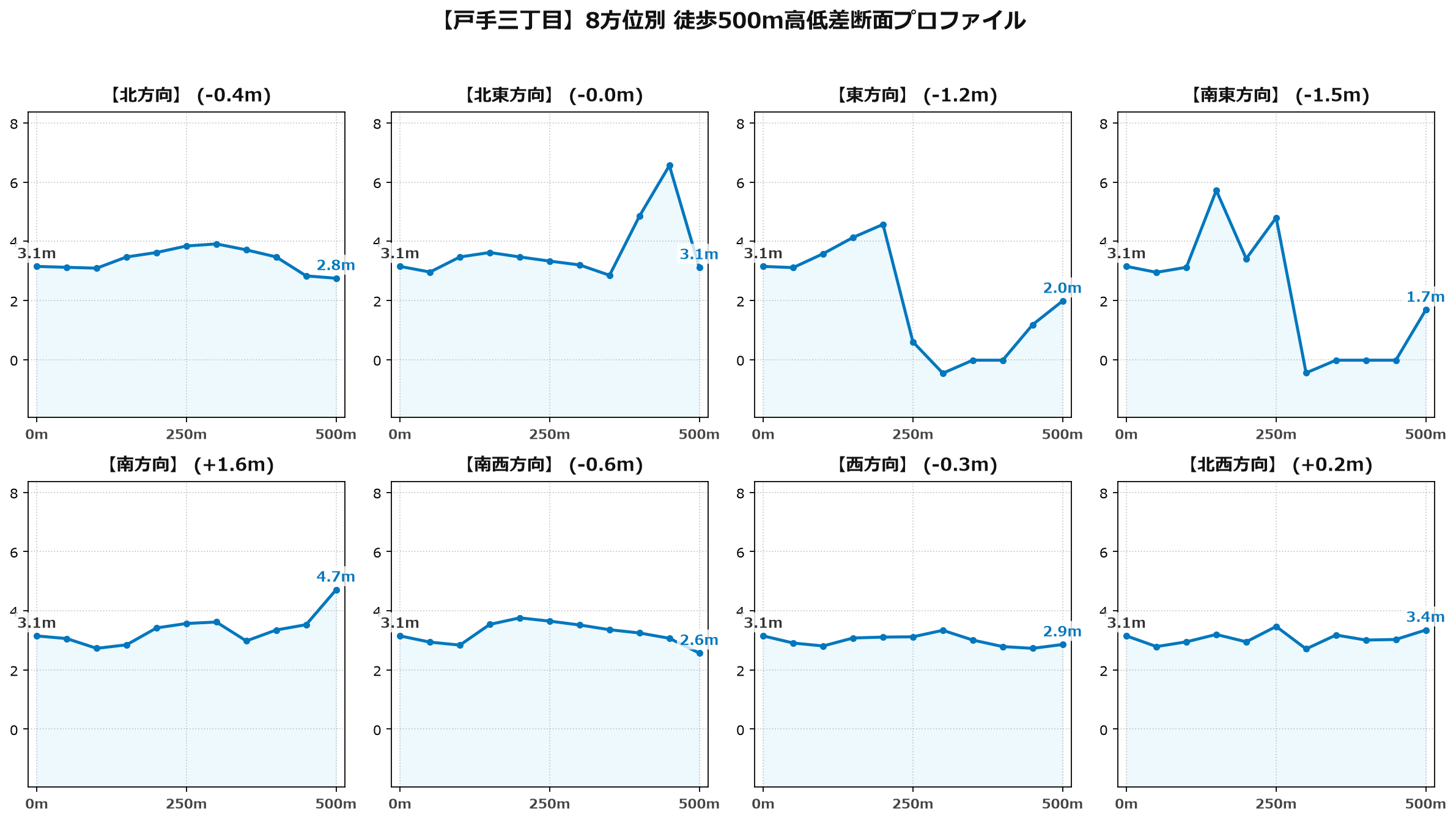 戸手三丁目の8方位別500m高低差断面プロファイル