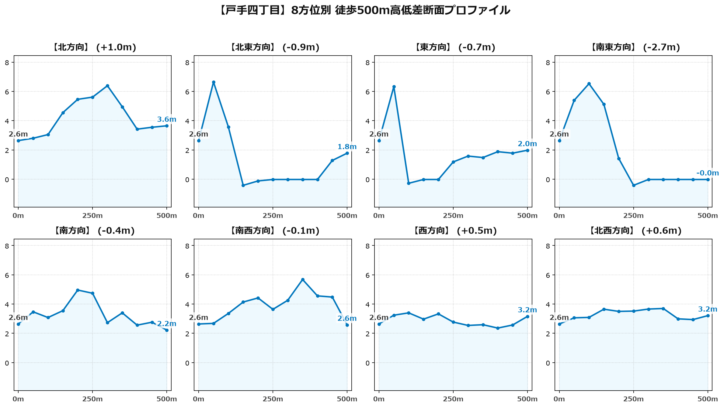 戸手四丁目の8方位別500m高低差断面プロファイル