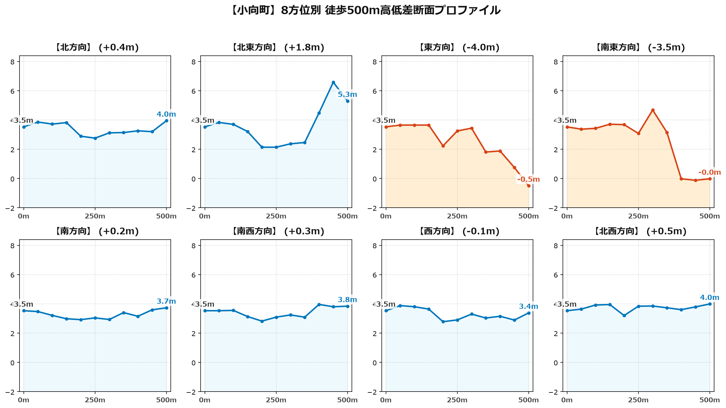 小向町の8方位別500m高低差断面プロファイル