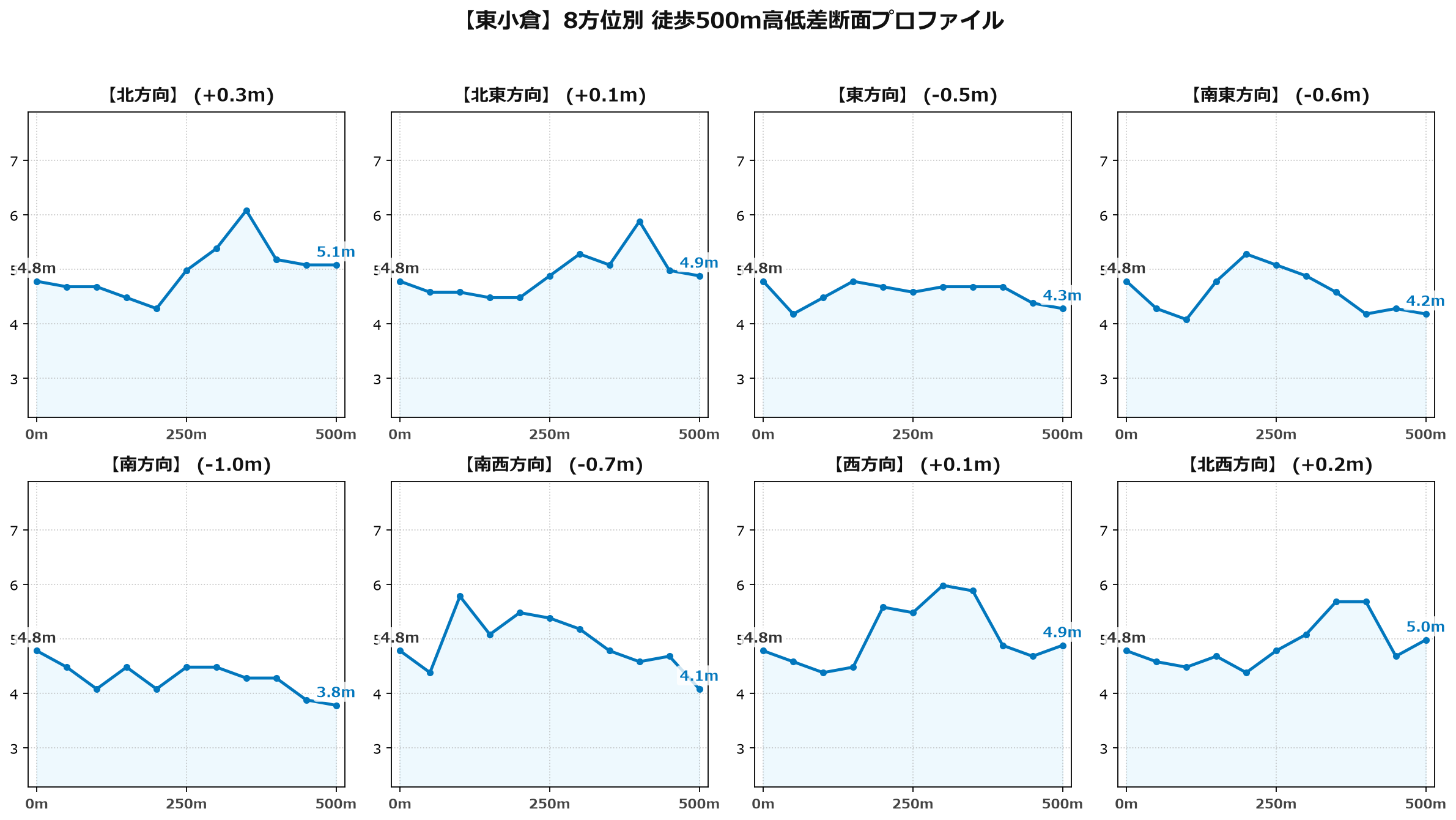 東小倉の8方位別500m高低差断面プロファイル