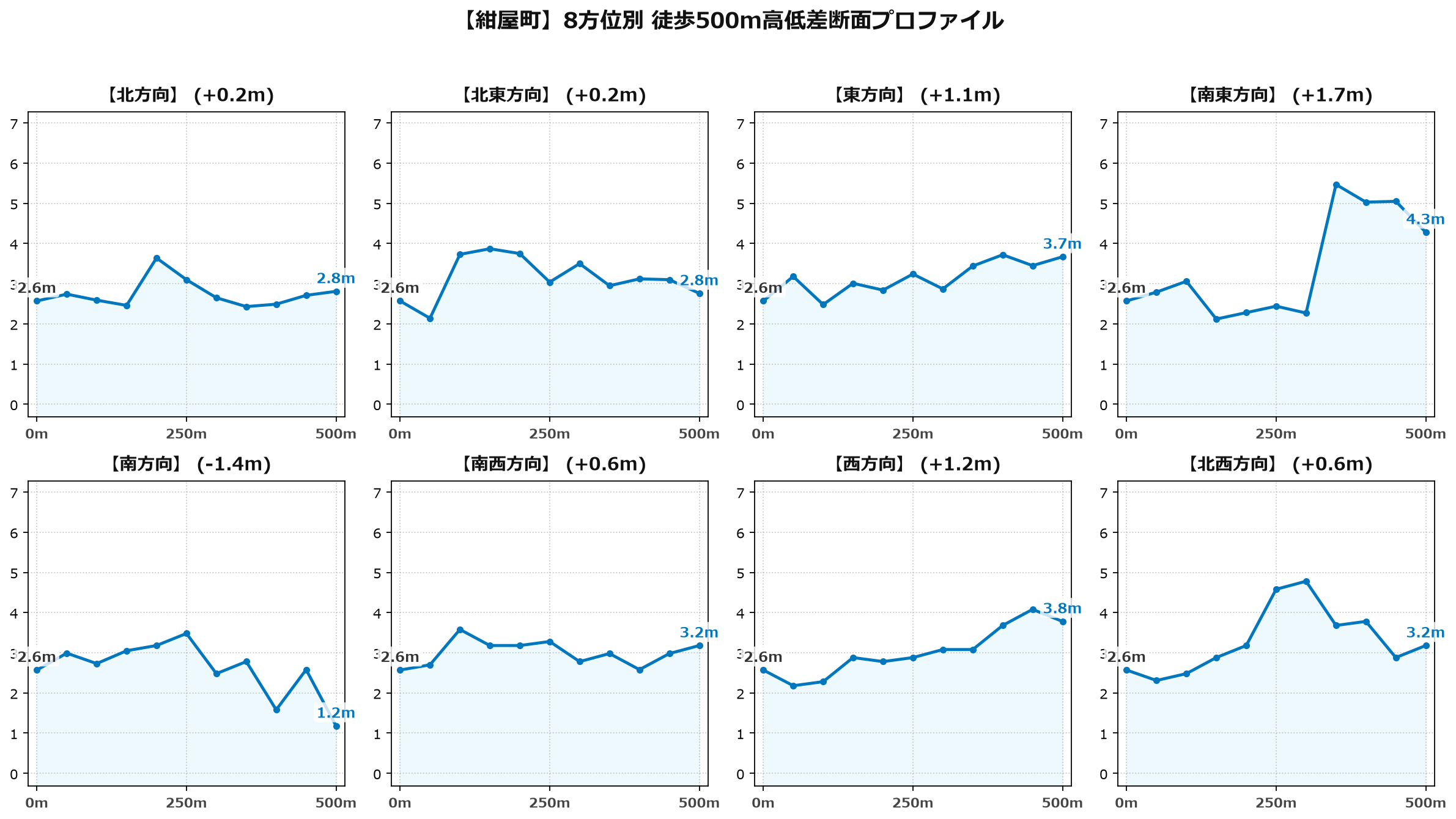 紺屋町の8方位別500m高低差断面プロファイル