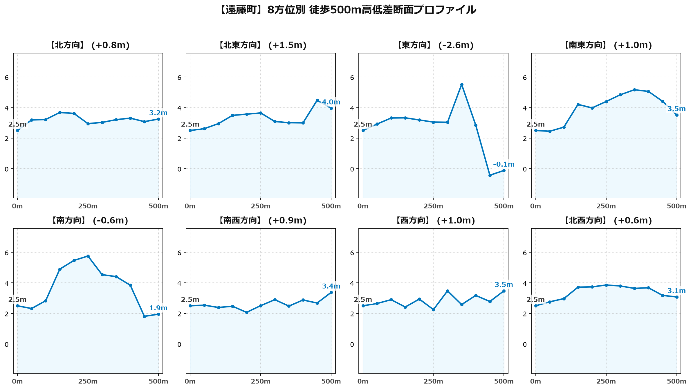 遠藤町の8方位別500m高低差断面プロファイル