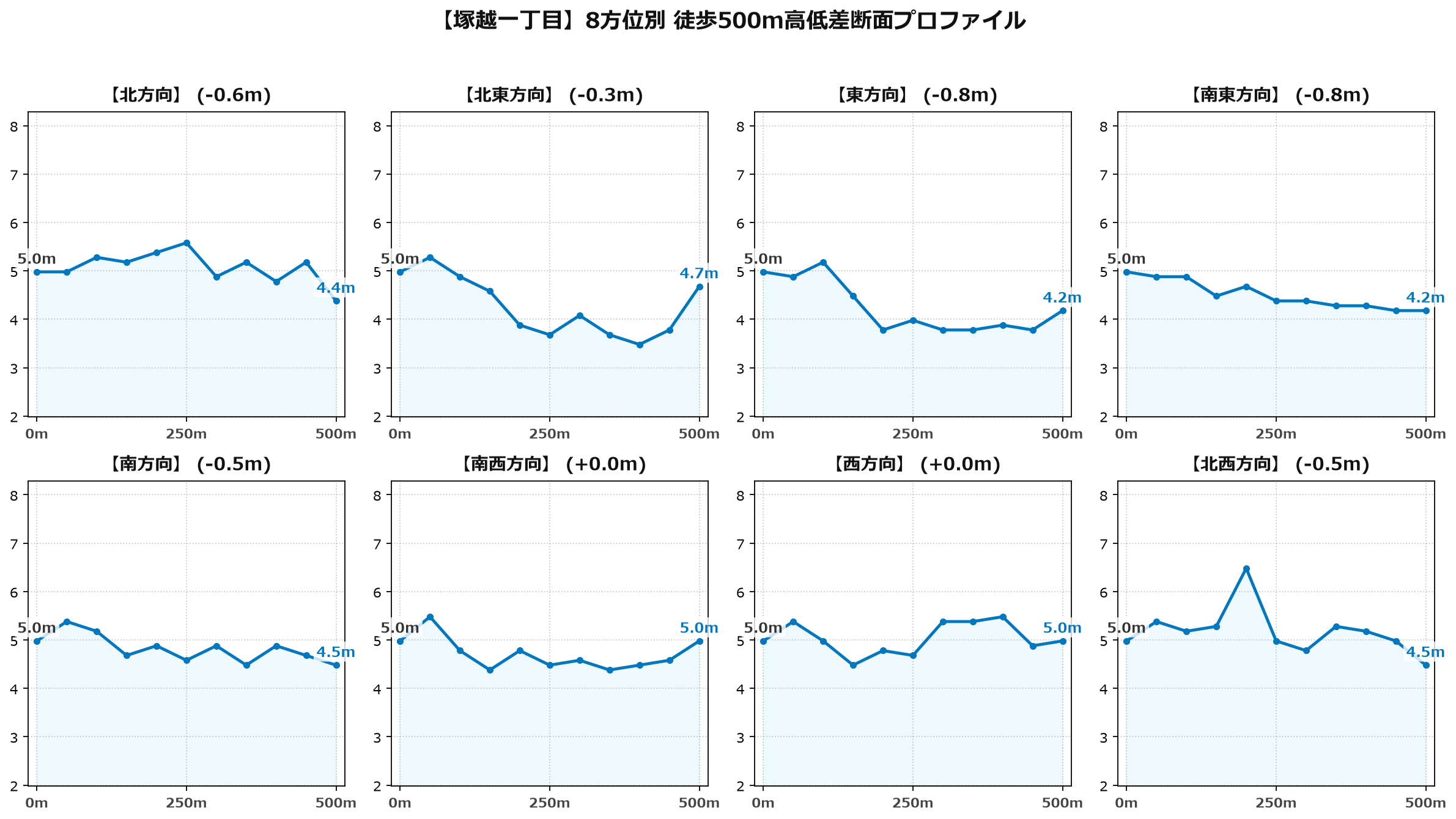 塚越一丁目の8方位別500m高低差断面プロファイル