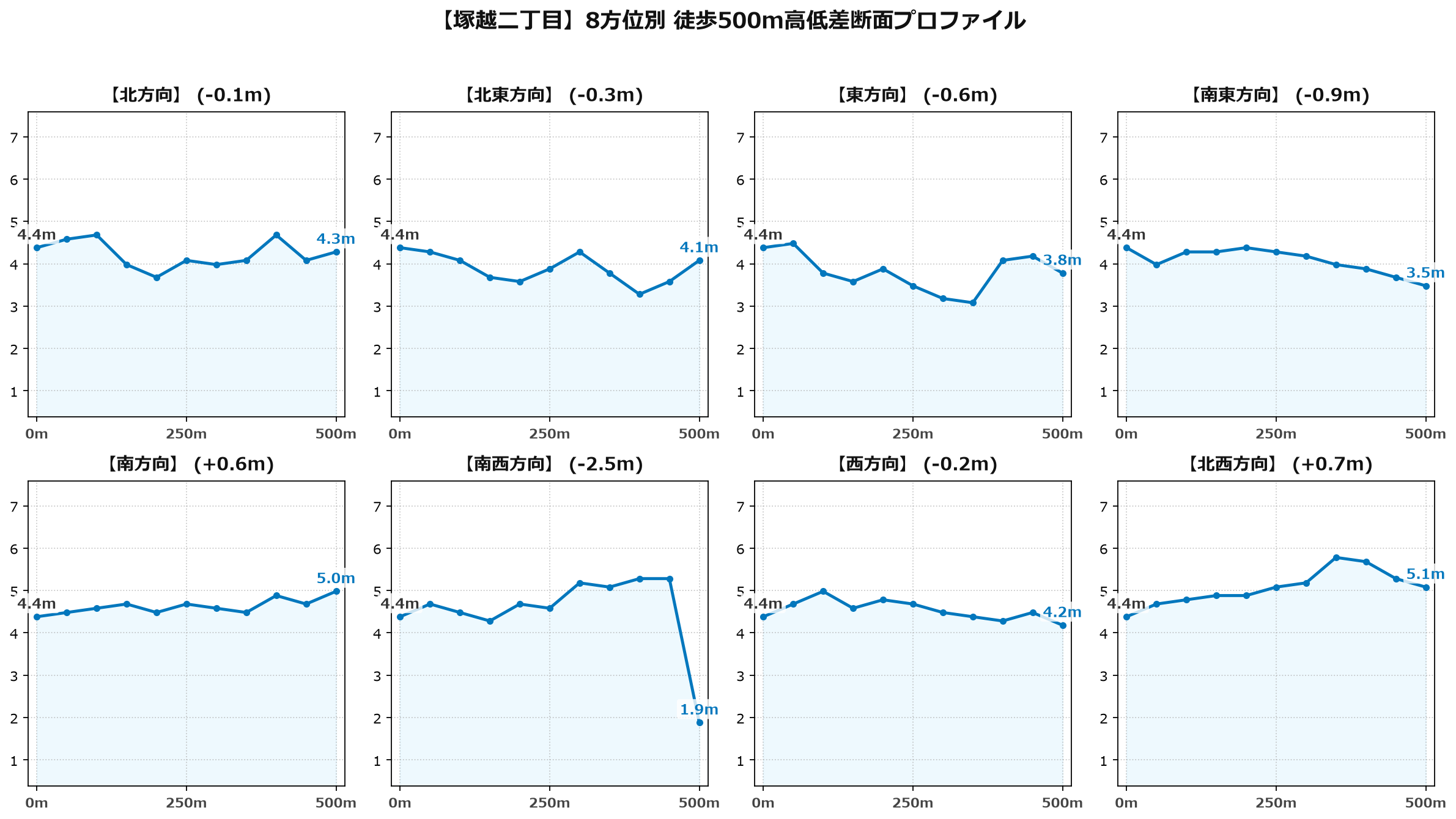 塚越二丁目の8方位別500m高低差断面プロファイル
