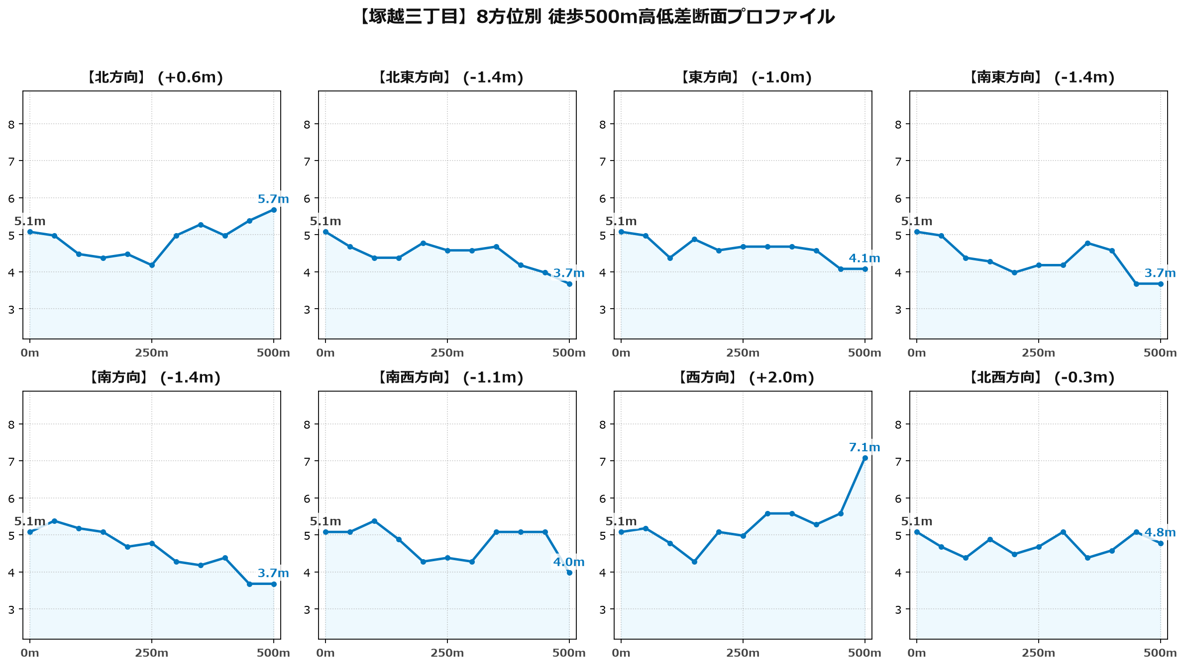 塚越三丁目の8方位別500m高低差断面プロファイル