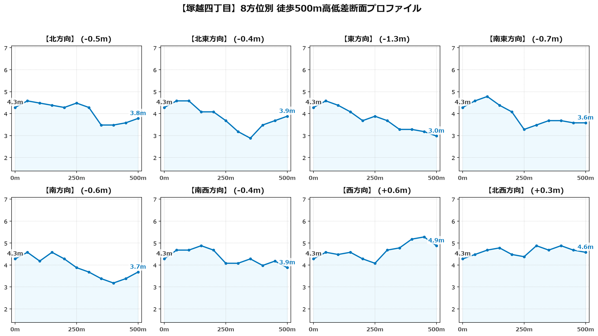 塚越四丁目の8方位別500m高低差断面プロファイル