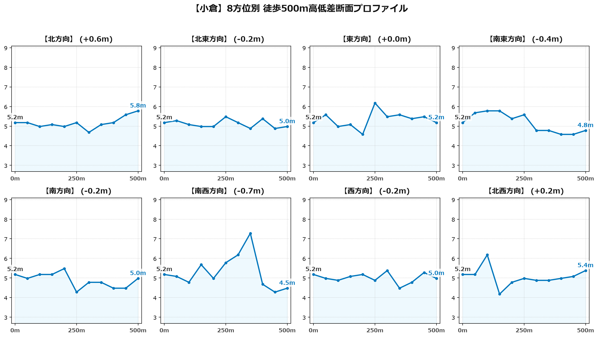 小倉の8方位別500m高低差断面プロファイル