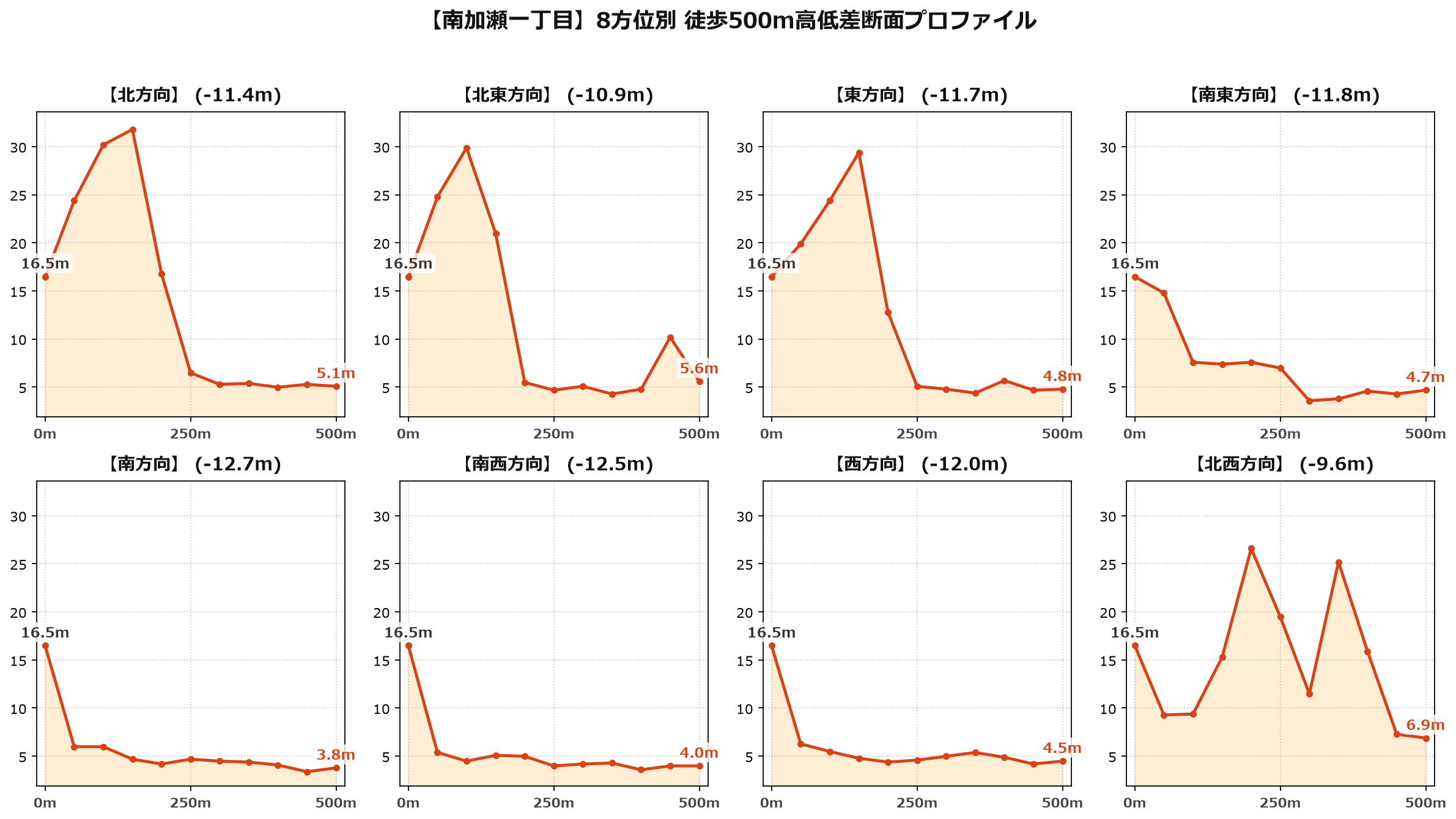 南加瀬一丁目の8方位別500m高低差断面プロファイル