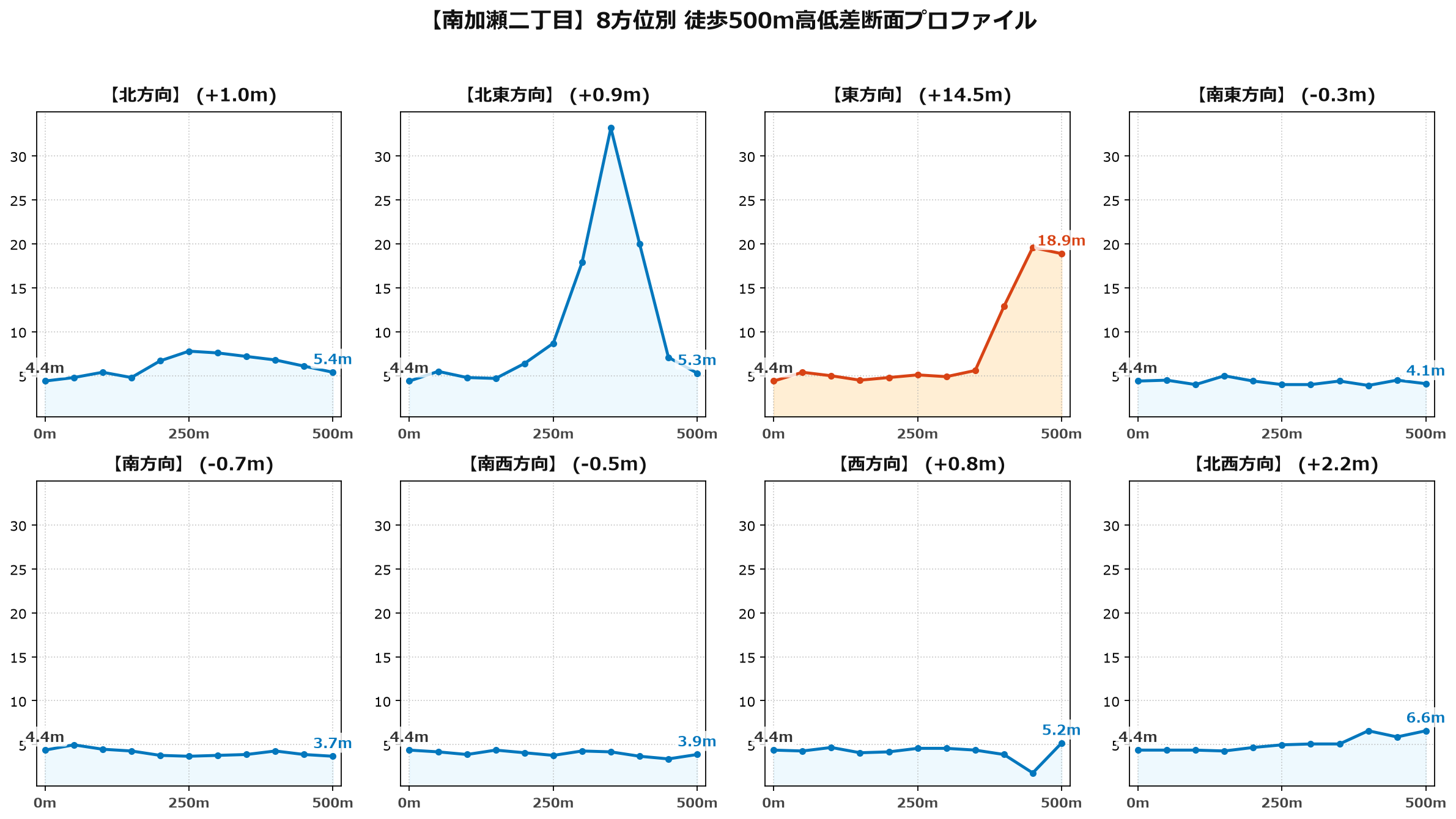 南加瀬二丁目の8方位別500m高低差断面プロファイル