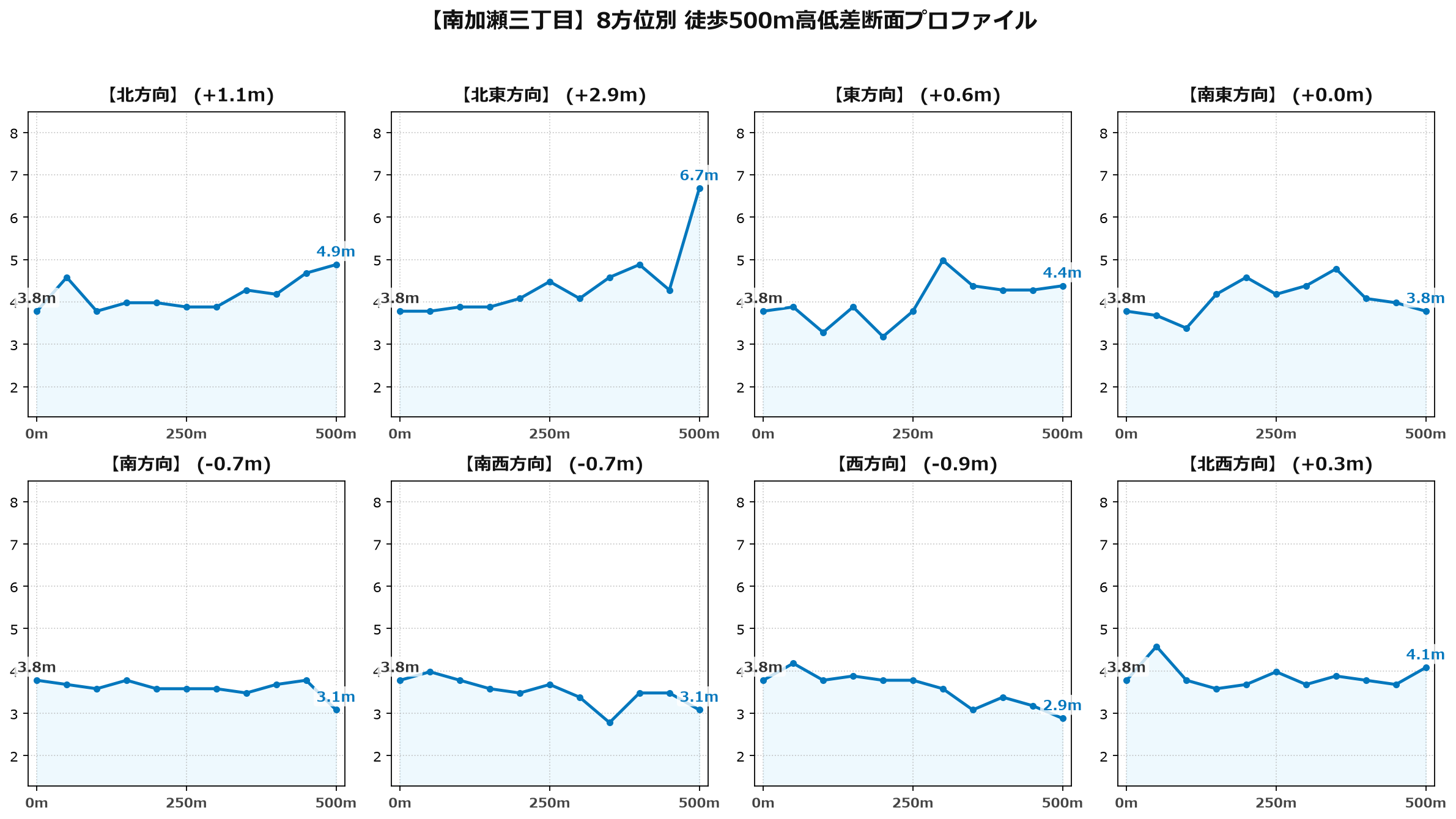 南加瀬三丁目の8方位別500m高低差断面プロファイル