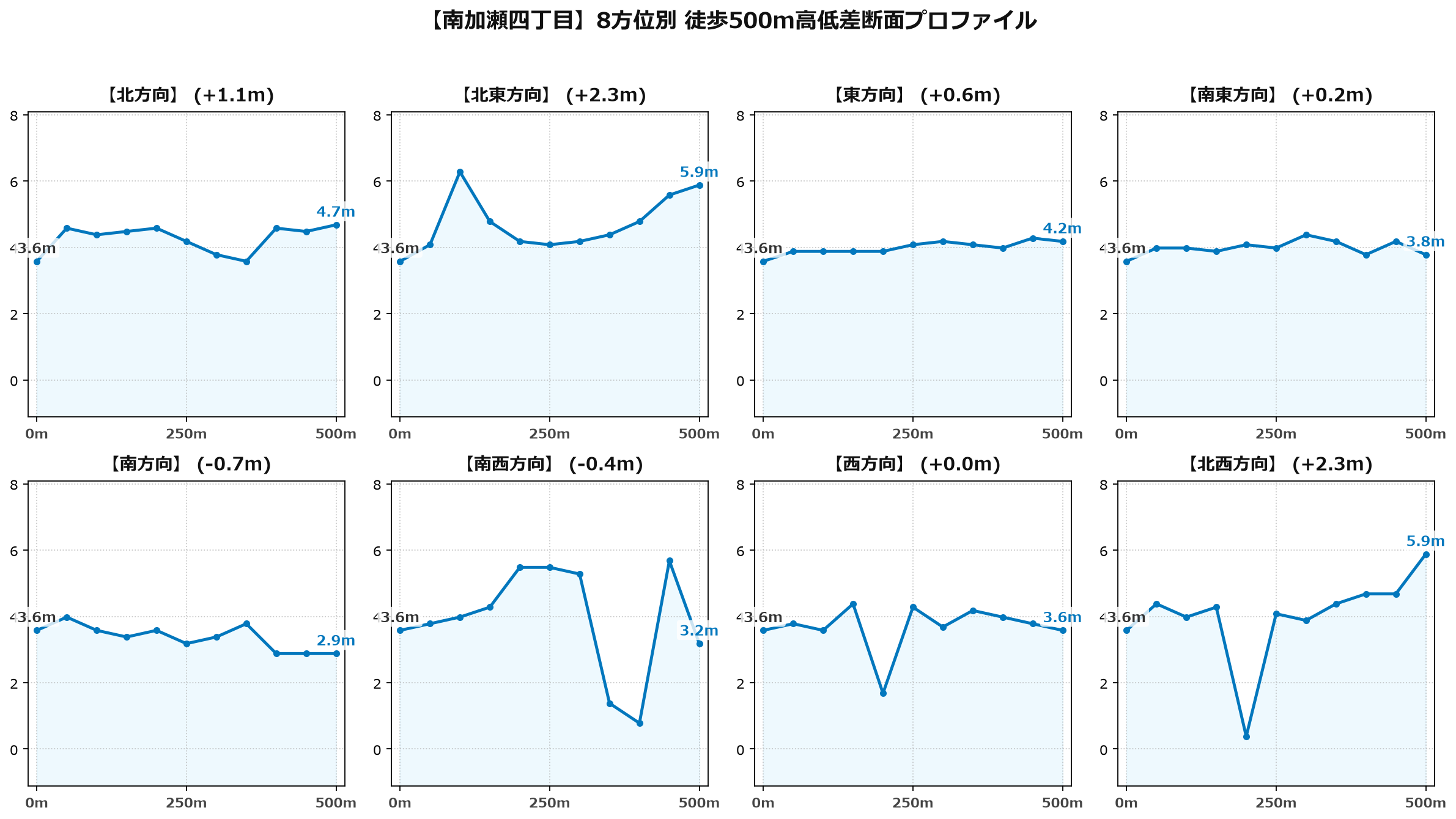 南加瀬四丁目の8方位別500m高低差断面プロファイル