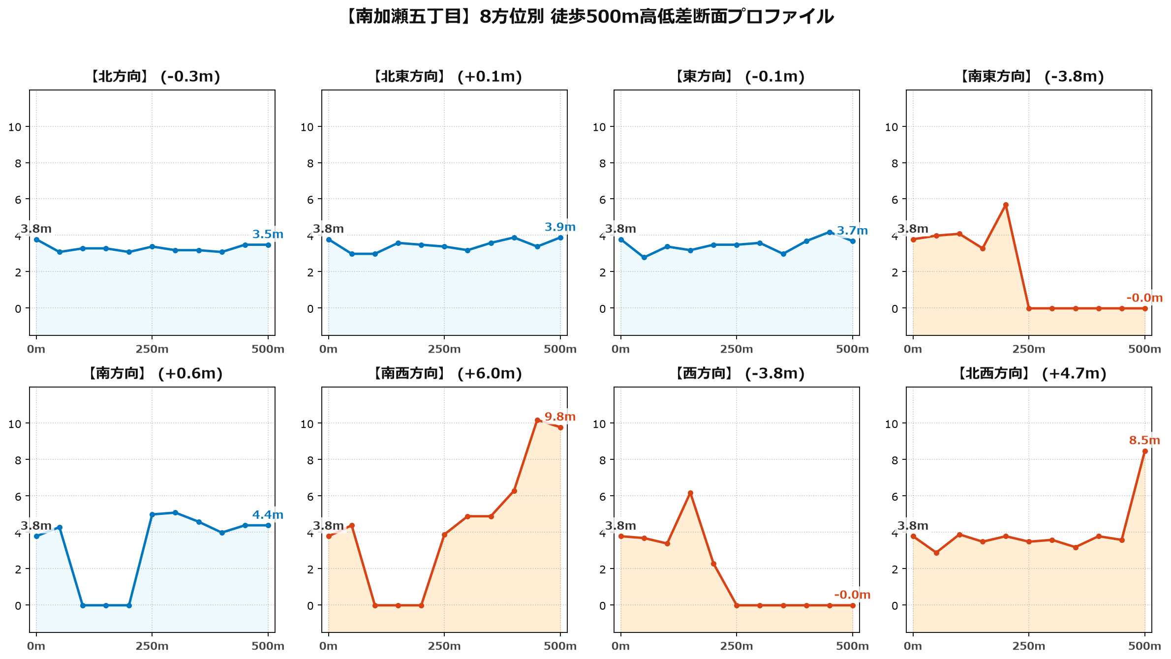 南加瀬五丁目の8方位別500m高低差断面プロファイル